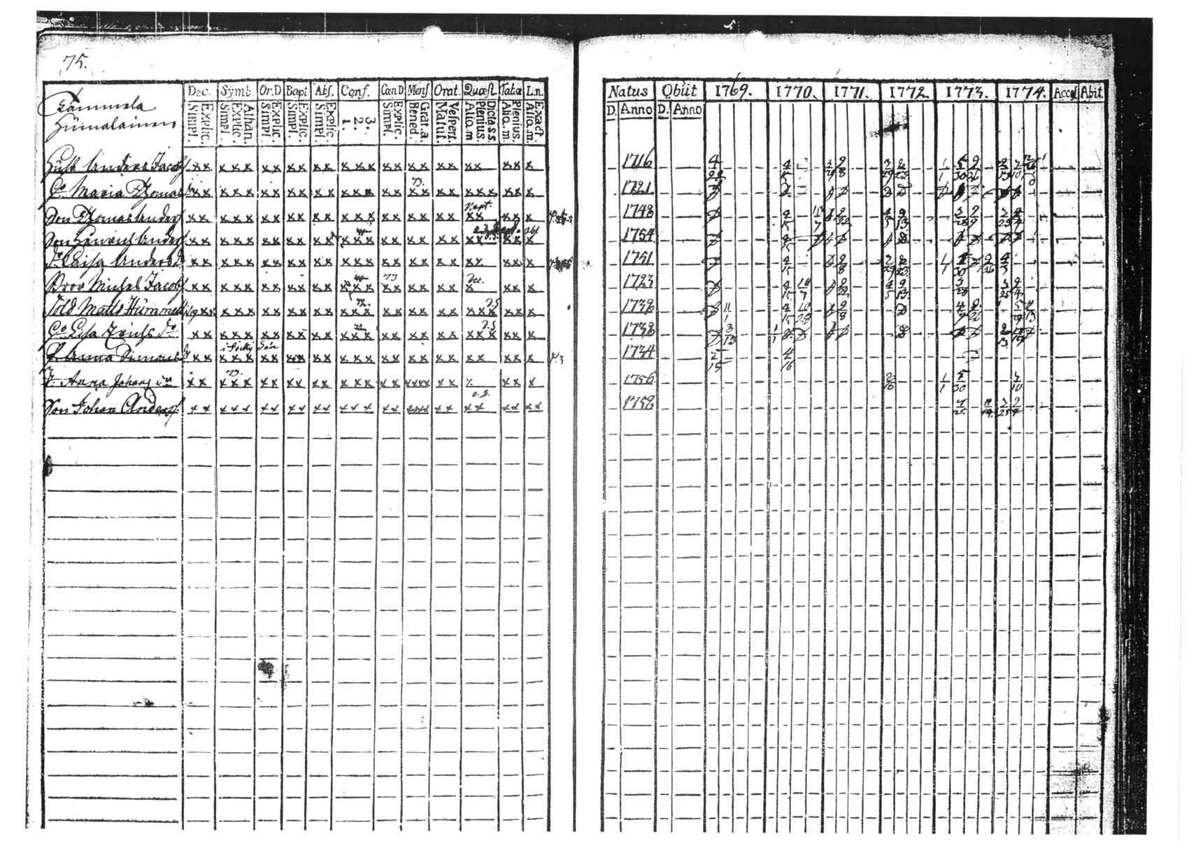[ ../kirjat/Kirkonkirjat/tammela/rippikirja_1769-1774_tk512/kuvat/75.jpg ]