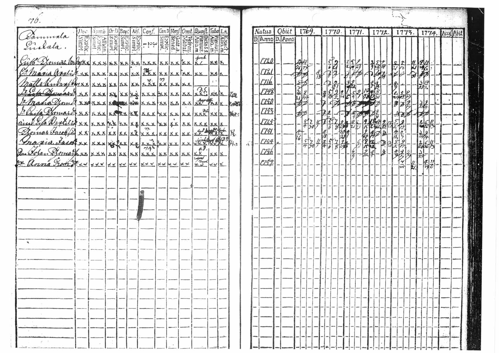 [ ../kirjat/Kirkonkirjat/tammela/rippikirja_1769-1774_tk512/kuvat/76.jpg ]