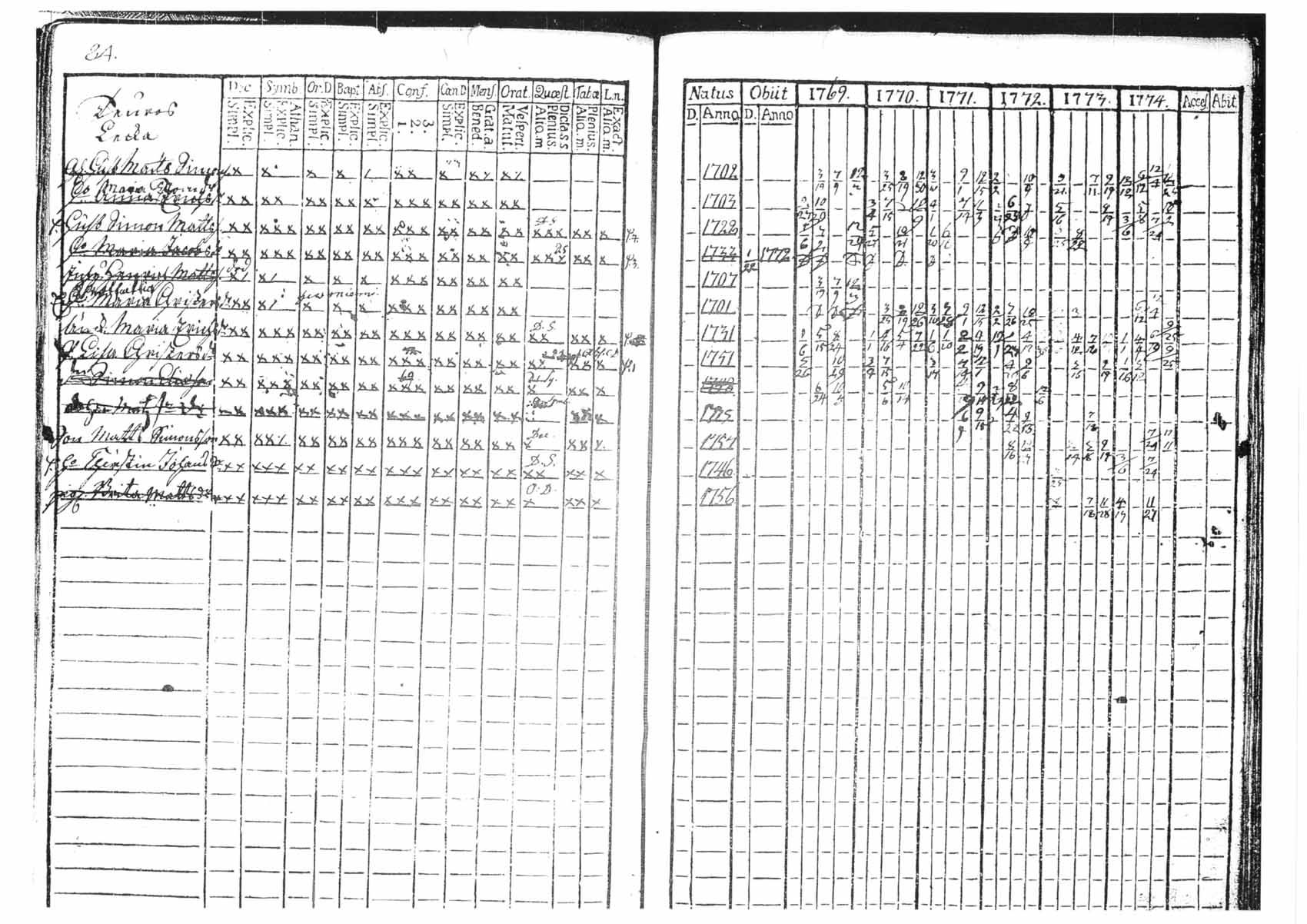 [ ../kirjat/Kirkonkirjat/tammela/rippikirja_1769-1774_tk512/kuvat/84.jpg ]