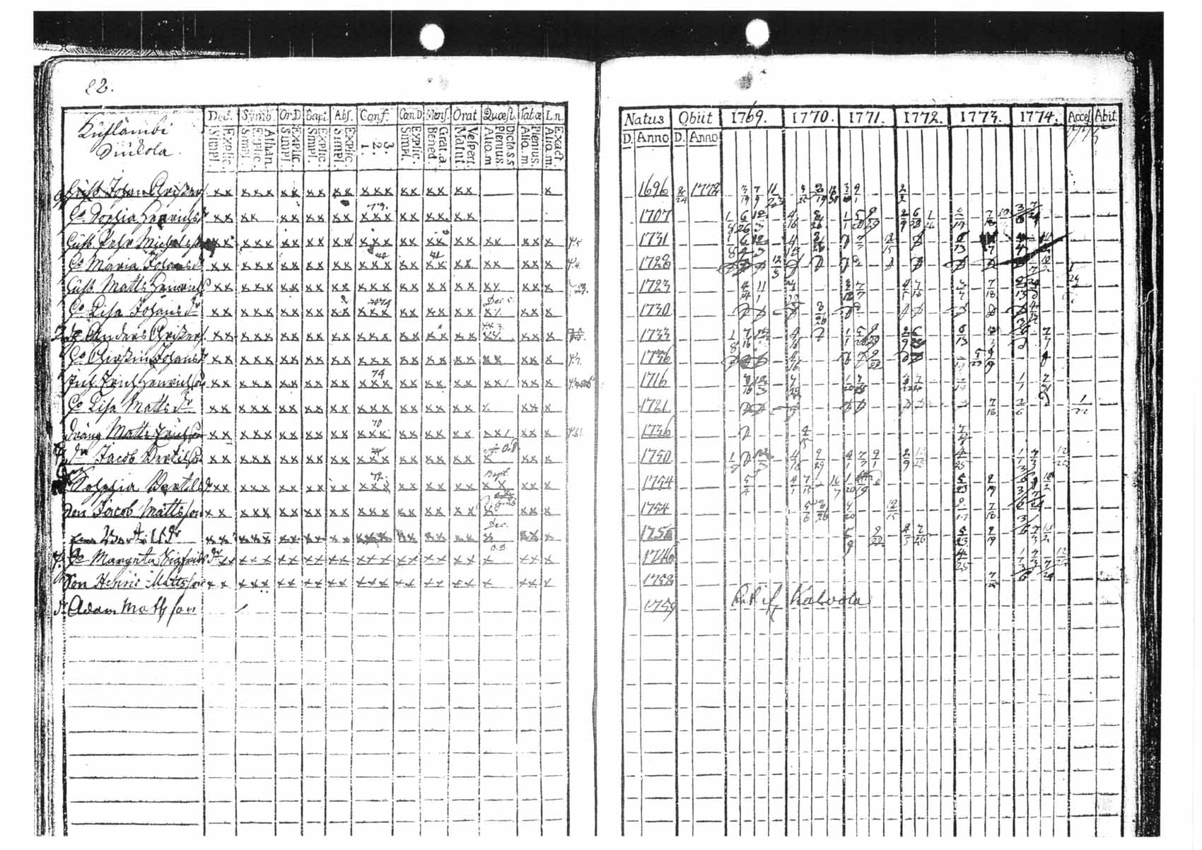 [ ../kirjat/Kirkonkirjat/tammela/rippikirja_1769-1774_tk512/kuvat/88.jpg ]
