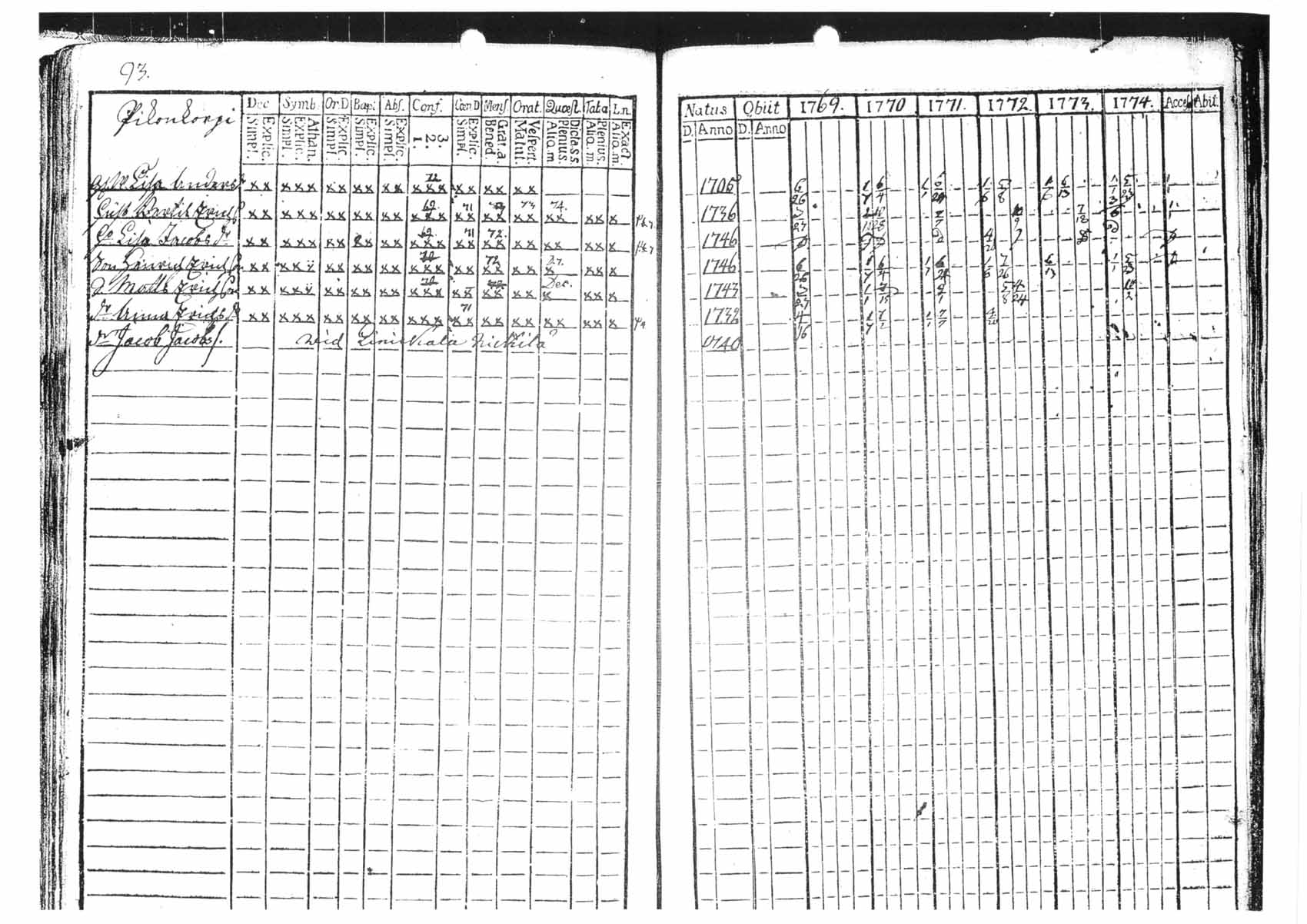 [ ../kirjat/Kirkonkirjat/tammela/rippikirja_1769-1774_tk512/kuvat/93.jpg ]