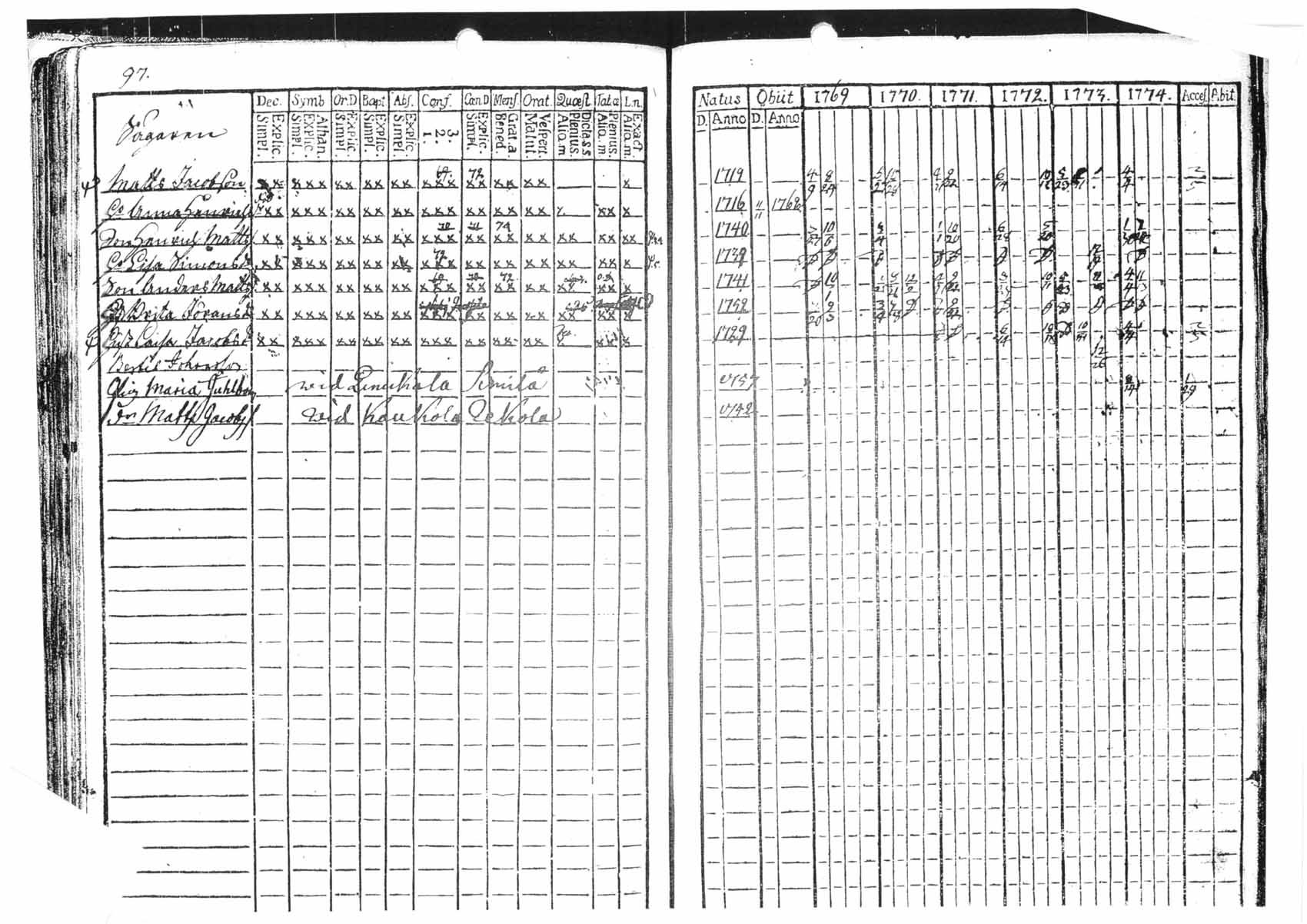 [ ../kirjat/Kirkonkirjat/tammela/rippikirja_1769-1774_tk512/kuvat/97.jpg ]