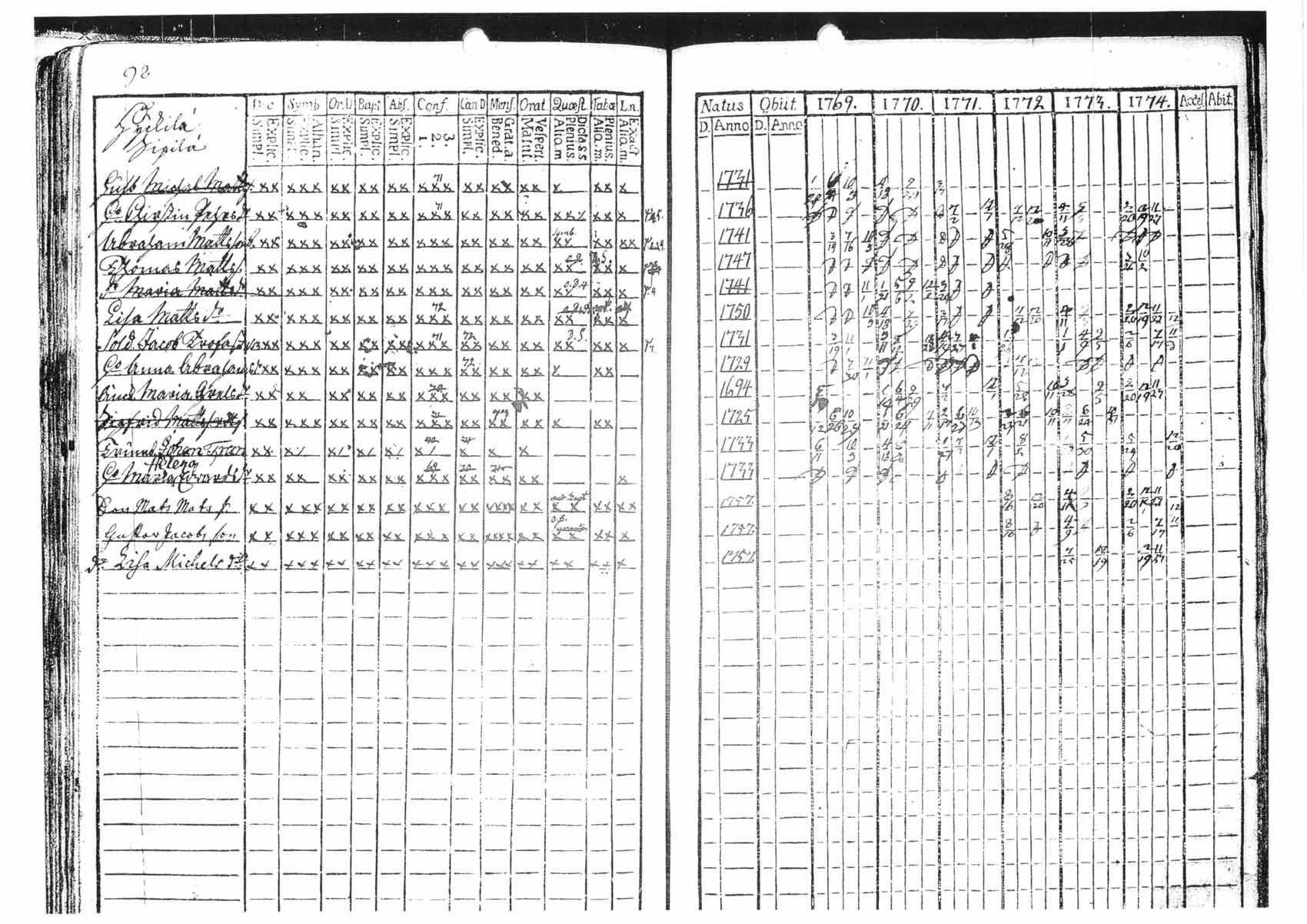 [ ../kirjat/Kirkonkirjat/tammela/rippikirja_1769-1774_tk512/kuvat/98.jpg ]
