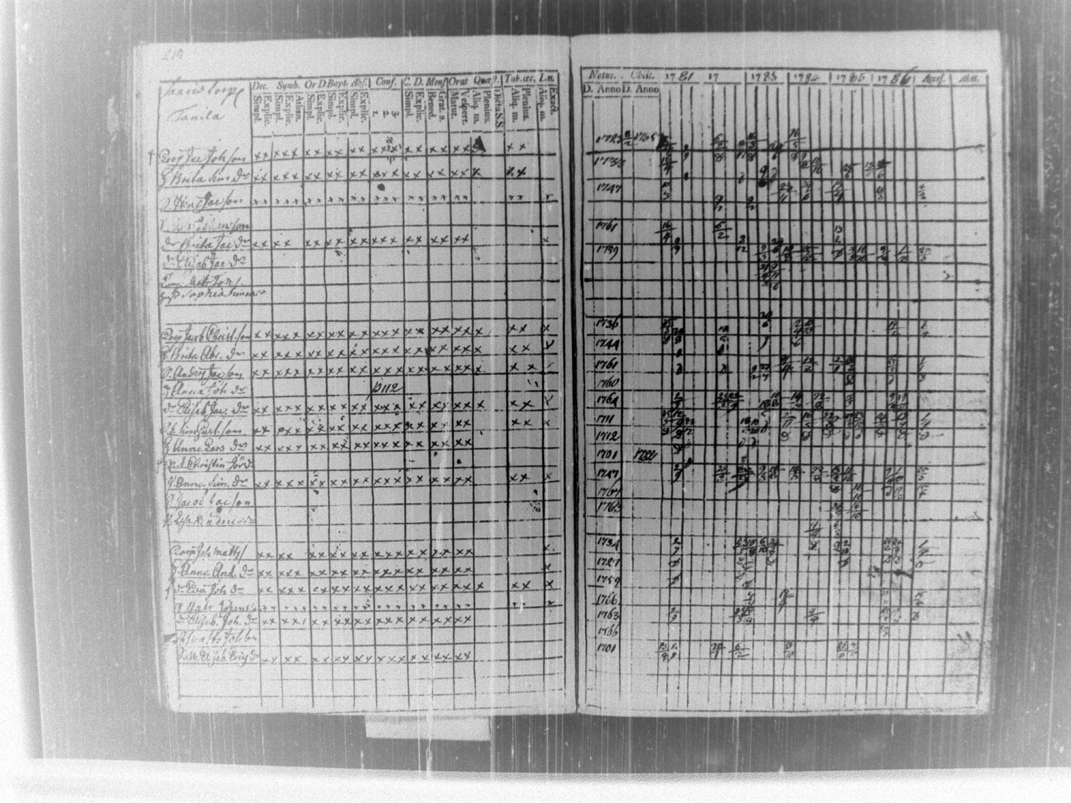 [ ../kirjat/Kirkonkirjat/tammela/rippikirja_1781-1786_tk512/kuvat/218.jpg ]