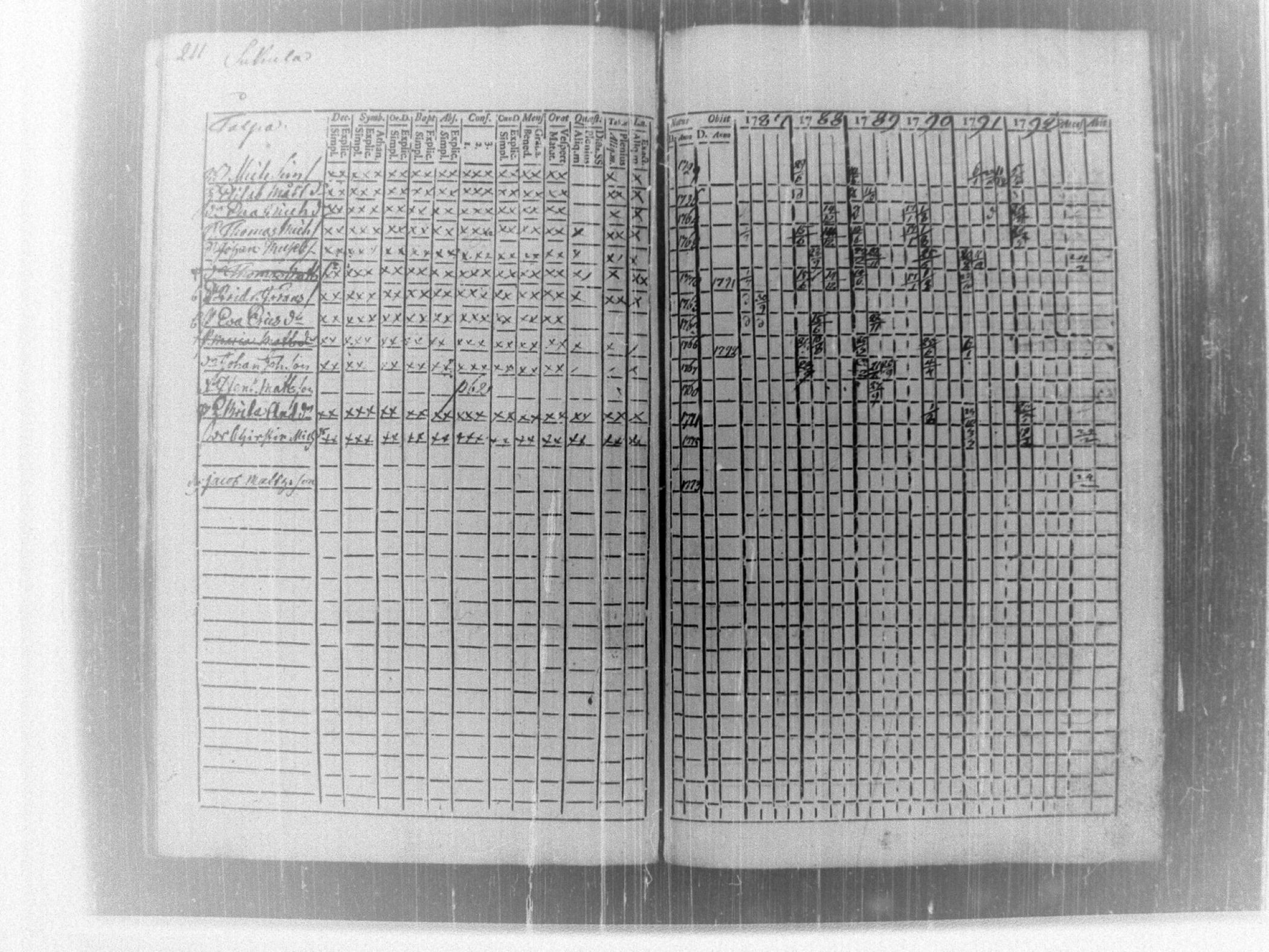 [ ../kirjat/Kirkonkirjat/tammela/rippikirja_1787-1792_tk512-513/kuvat/218.jpg ]