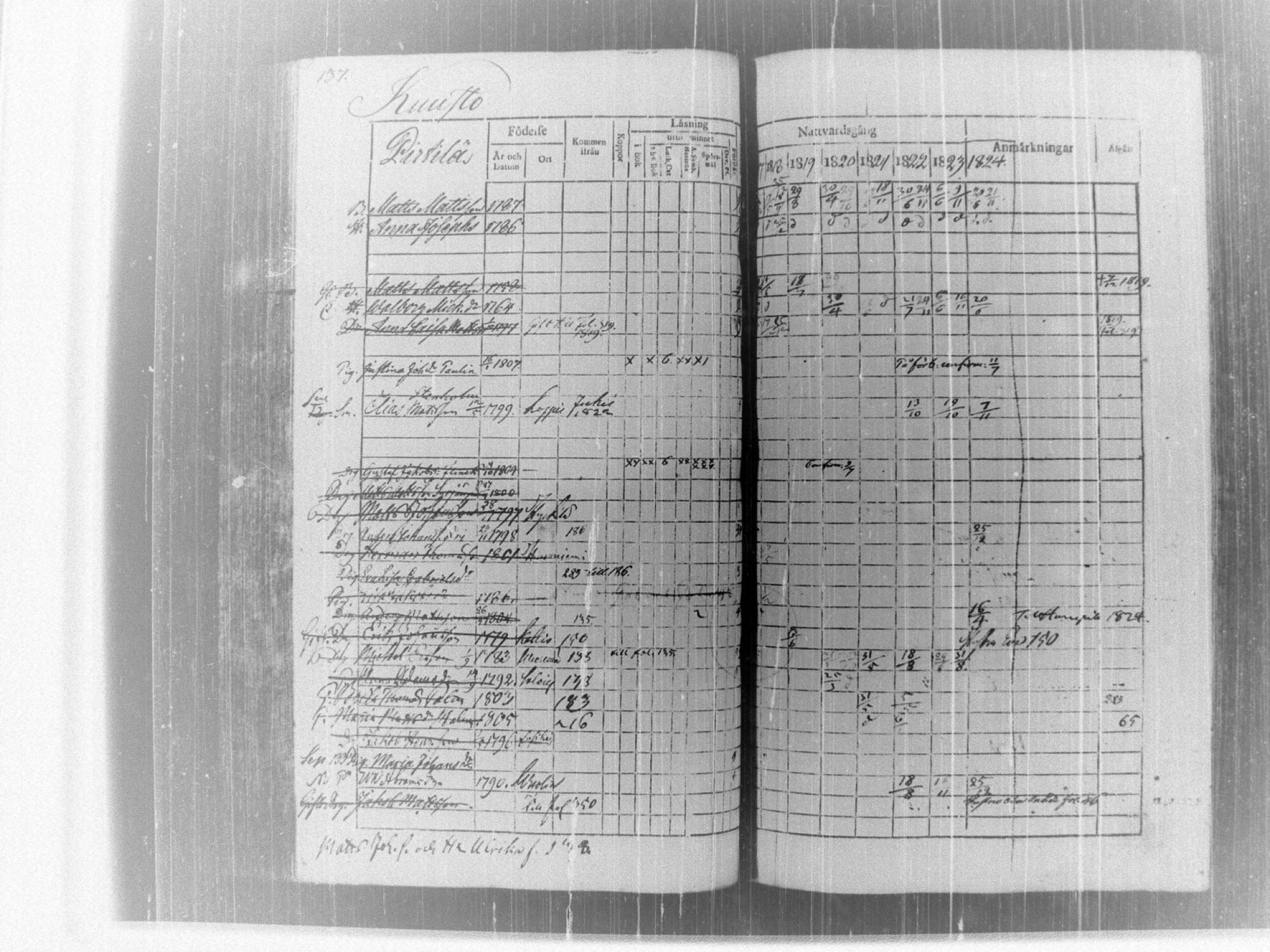 [ ../kirjat/Kirkonkirjat/tammela/rippikirja_1817-1824_tk514/kuvat/142.jpg ]