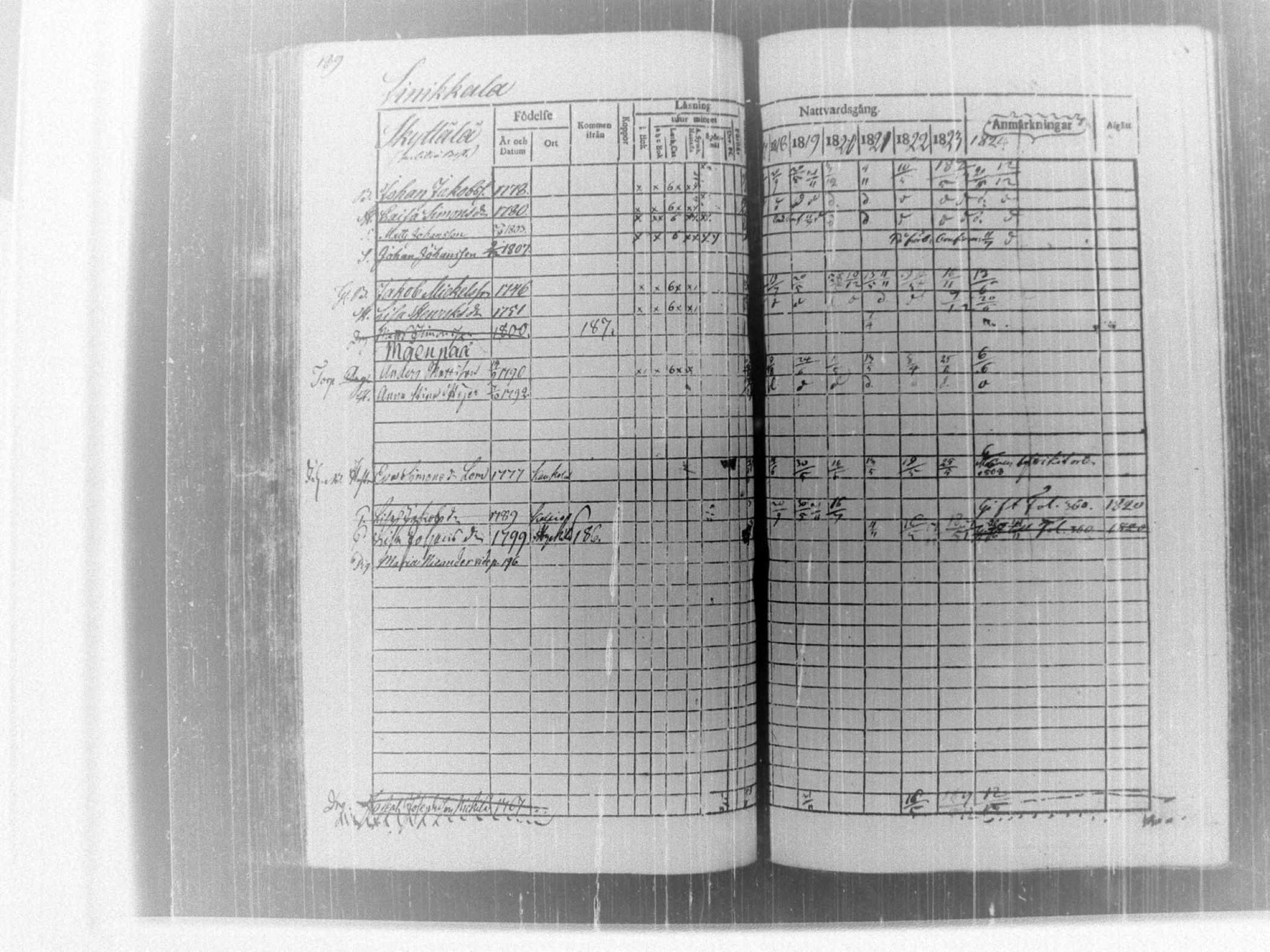 [ ../kirjat/Kirkonkirjat/tammela/rippikirja_1817-1824_tk514/kuvat/194.jpg ]