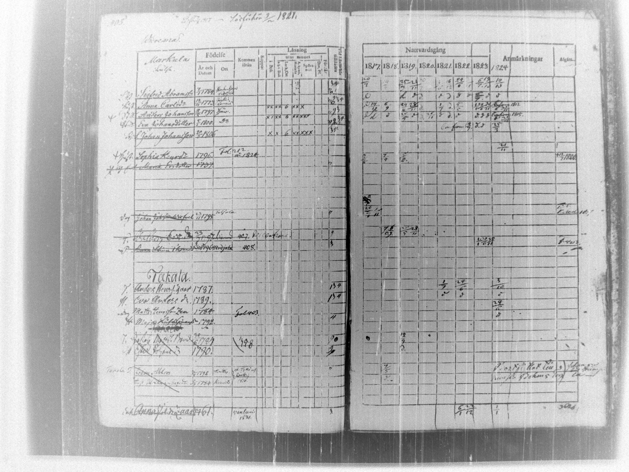 [ ../kirjat/Kirkonkirjat/tammela/rippikirja_1817-1824_tk514/kuvat/413.jpg ]