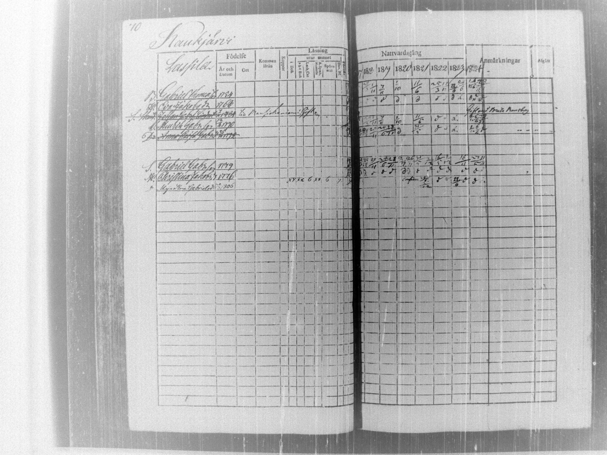 [ ../kirjat/Kirkonkirjat/tammela/rippikirja_1817-1824_tk514/kuvat/75.jpg ]
