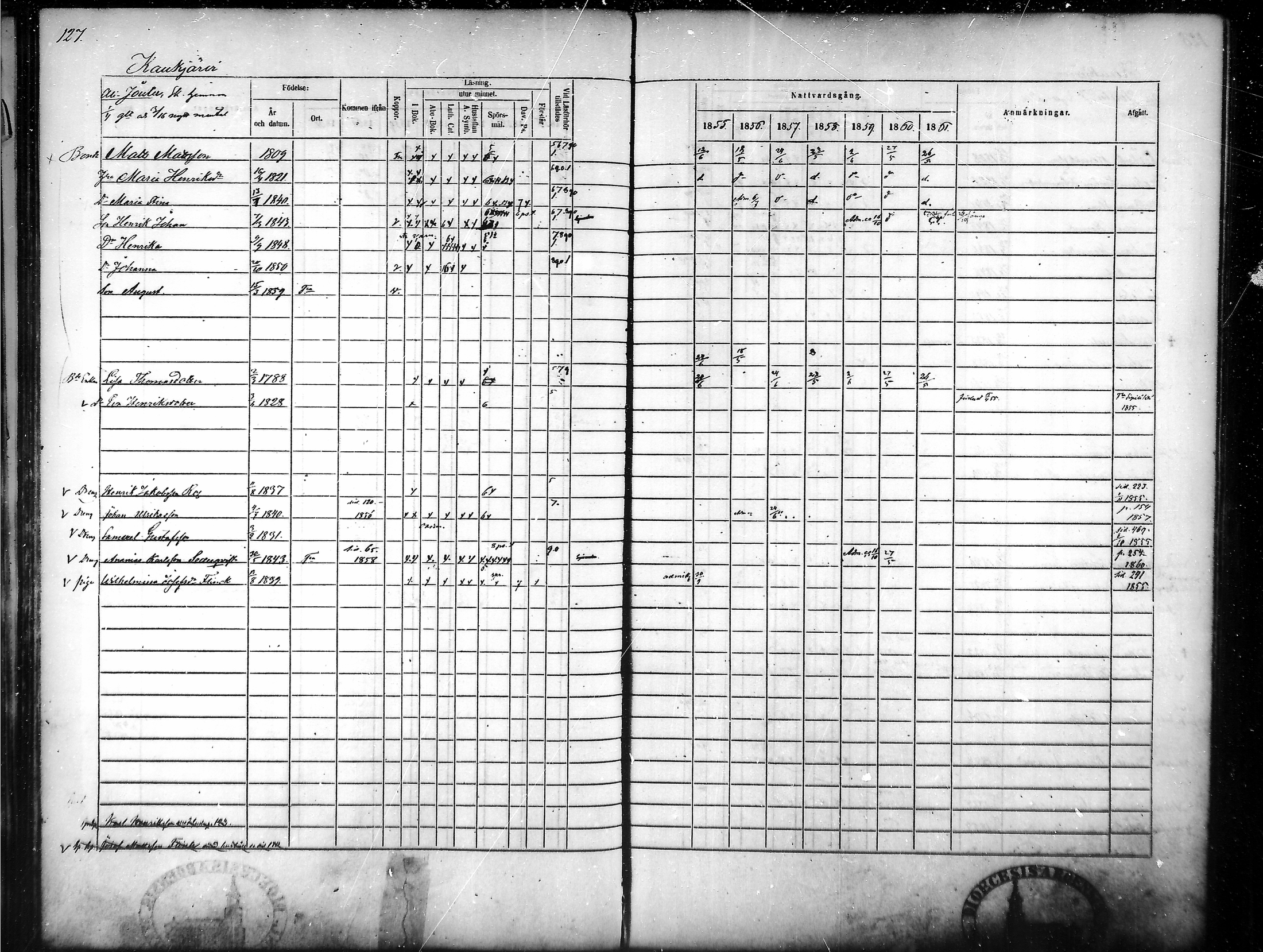 [ ../kirjat/Kirkonkirjat/tammela/rippikirja_1855-1861_mko33-59/kuvat/122.jpg ]