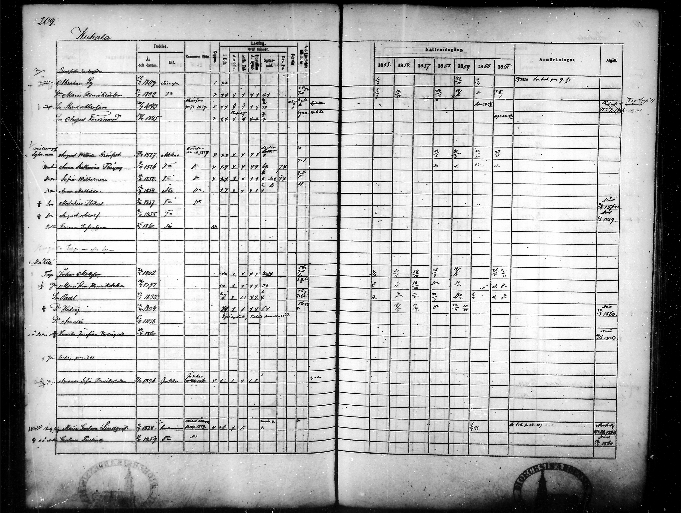 [ ../kirjat/Kirkonkirjat/tammela/rippikirja_1855-1861_mko33-59/kuvat/201.jpg ]