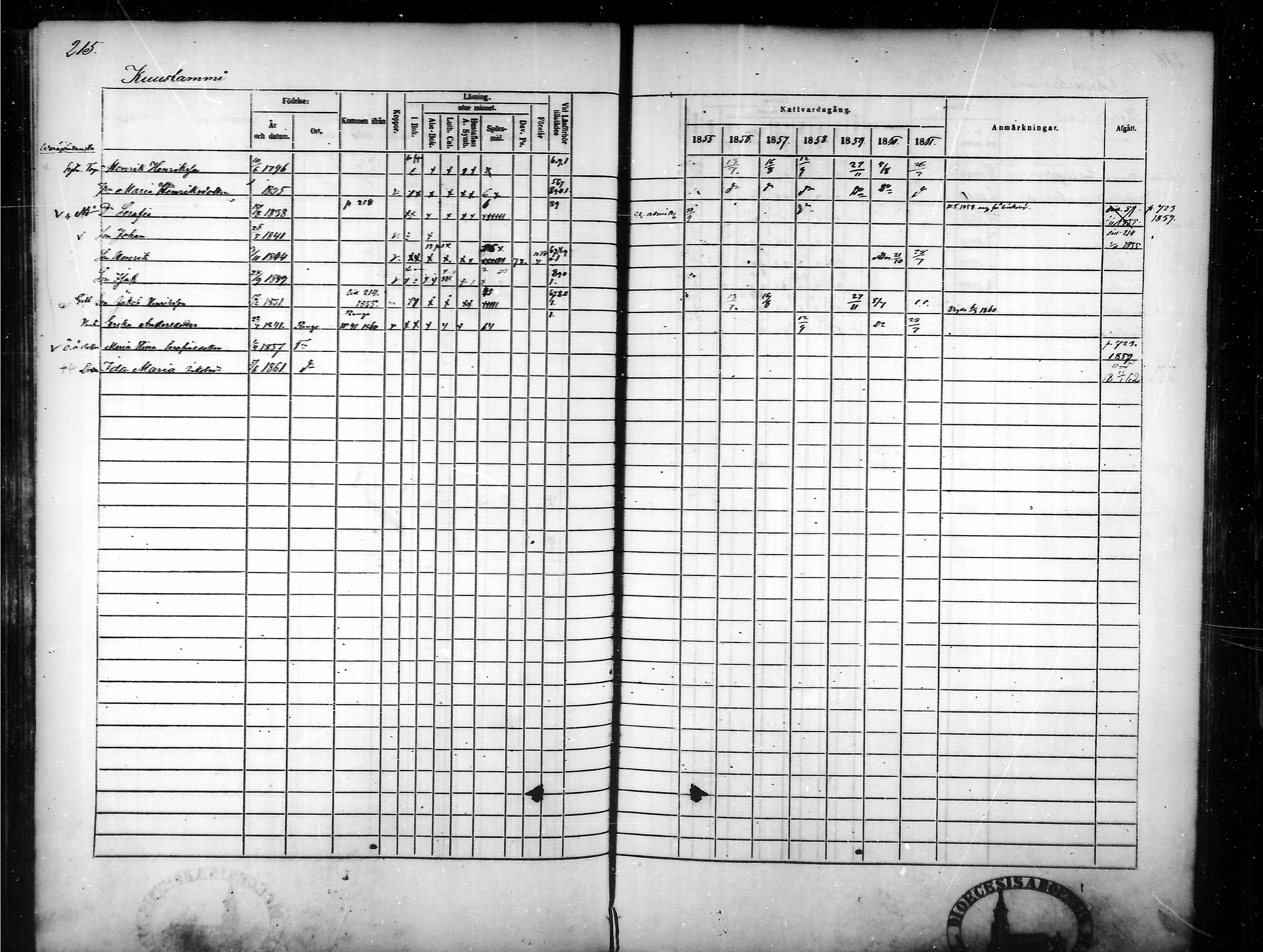 [ ../kirjat/Kirkonkirjat/tammela/rippikirja_1855-1861_mko33-59/kuvat/206.jpg ]