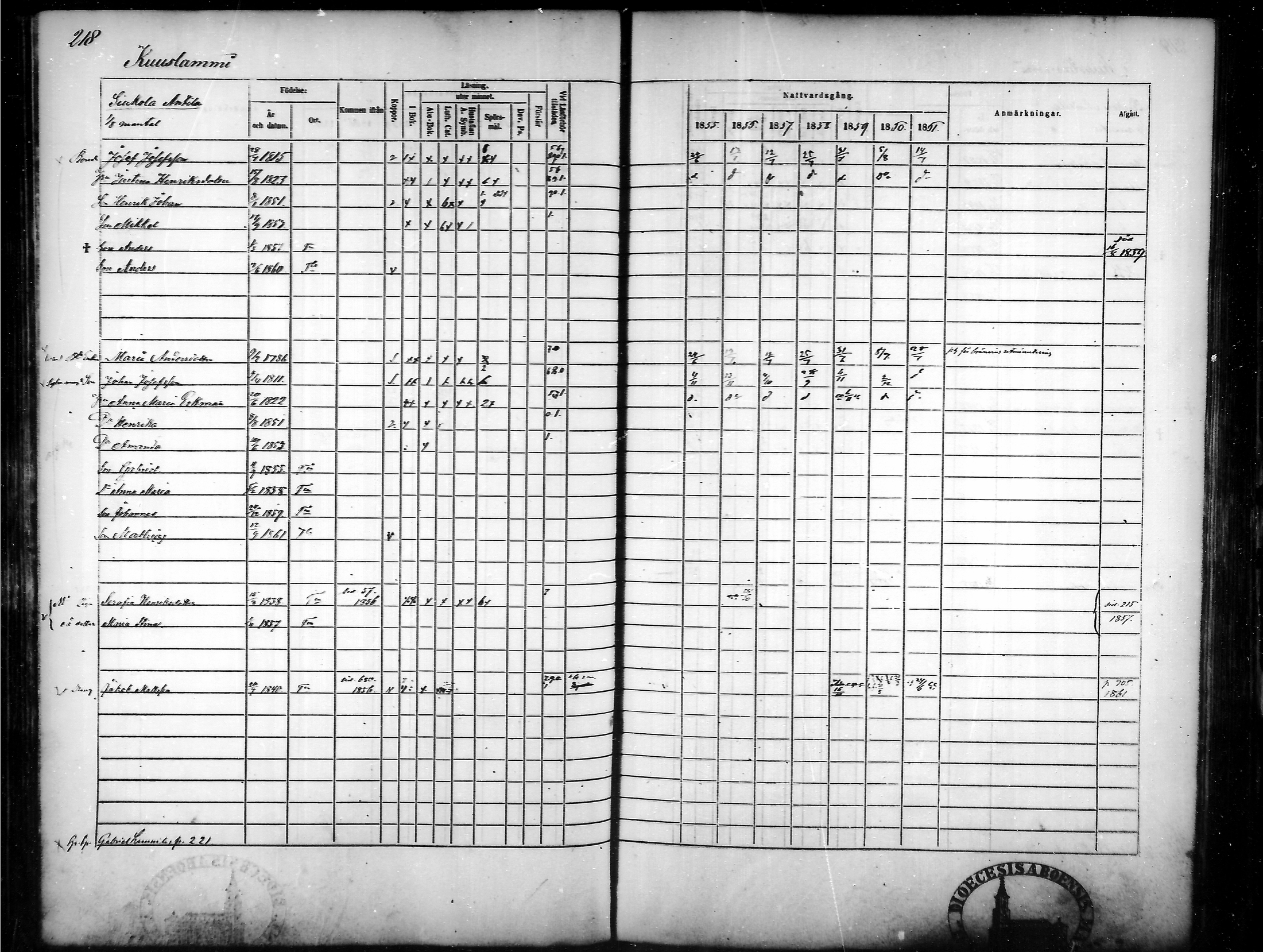[ ../kirjat/Kirkonkirjat/tammela/rippikirja_1855-1861_mko33-59/kuvat/209.jpg ]