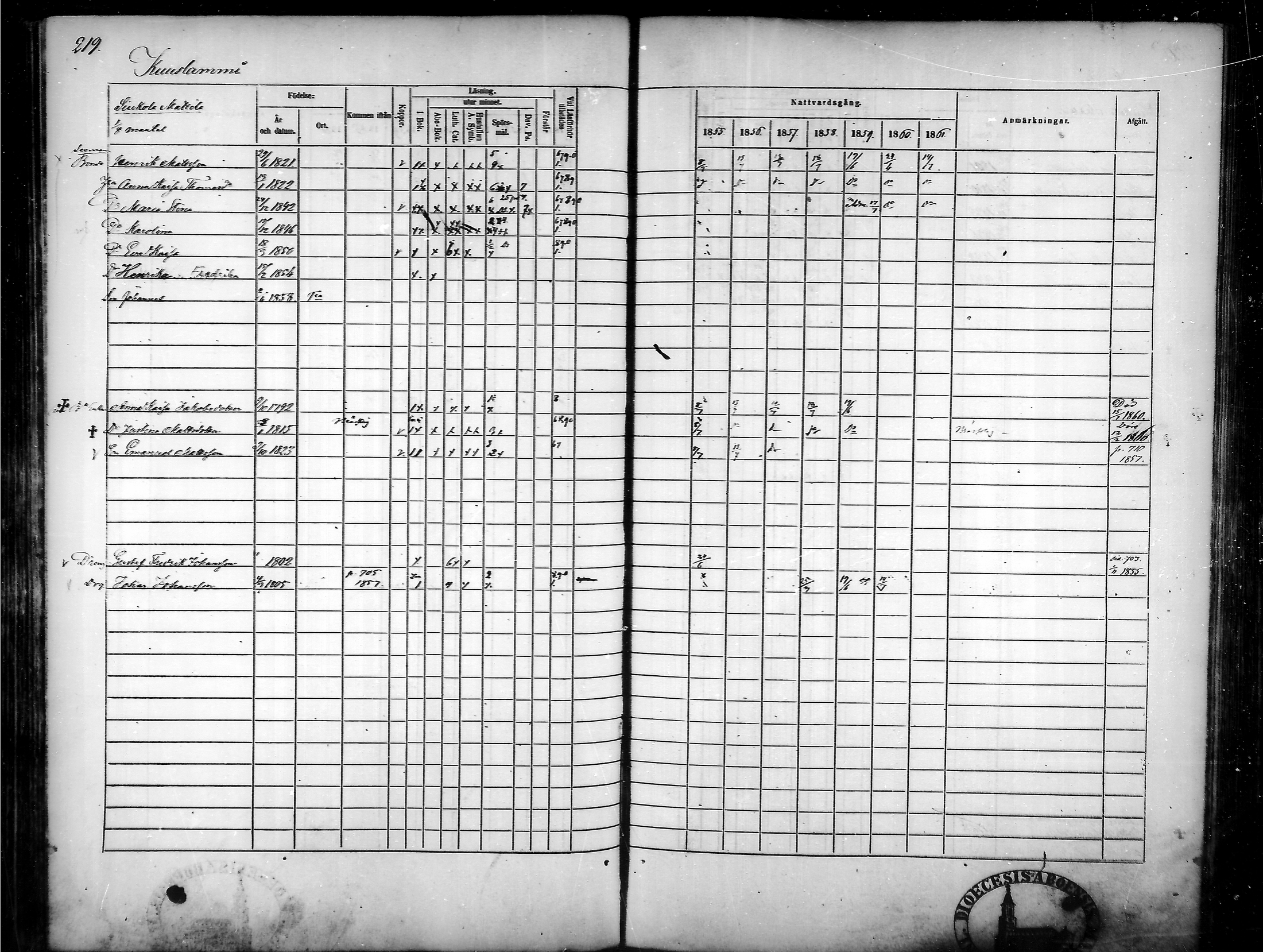 [ ../kirjat/Kirkonkirjat/tammela/rippikirja_1855-1861_mko33-59/kuvat/210.jpg ]
