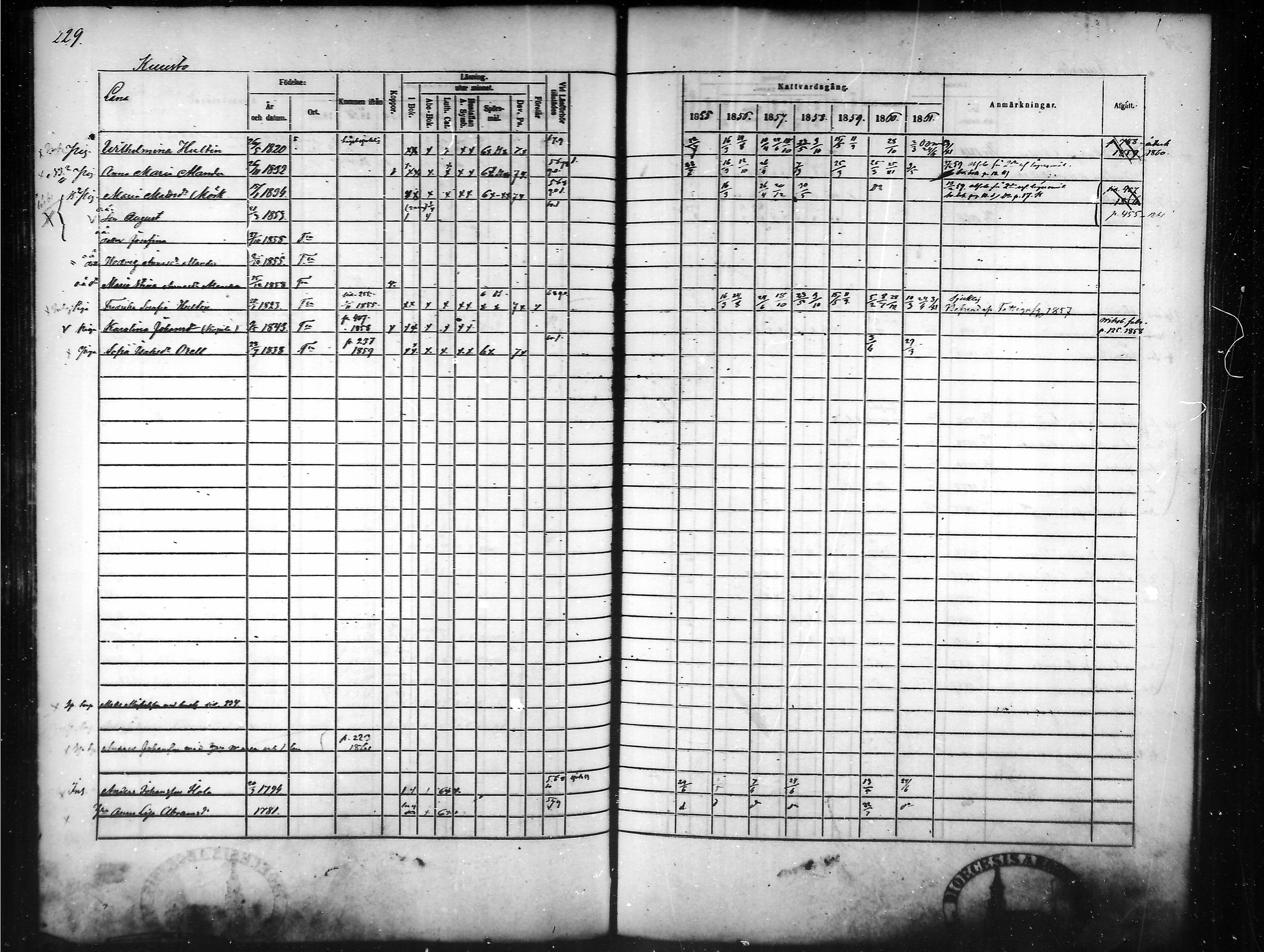 [ ../kirjat/Kirkonkirjat/tammela/rippikirja_1855-1861_mko33-59/kuvat/220.jpg ]
