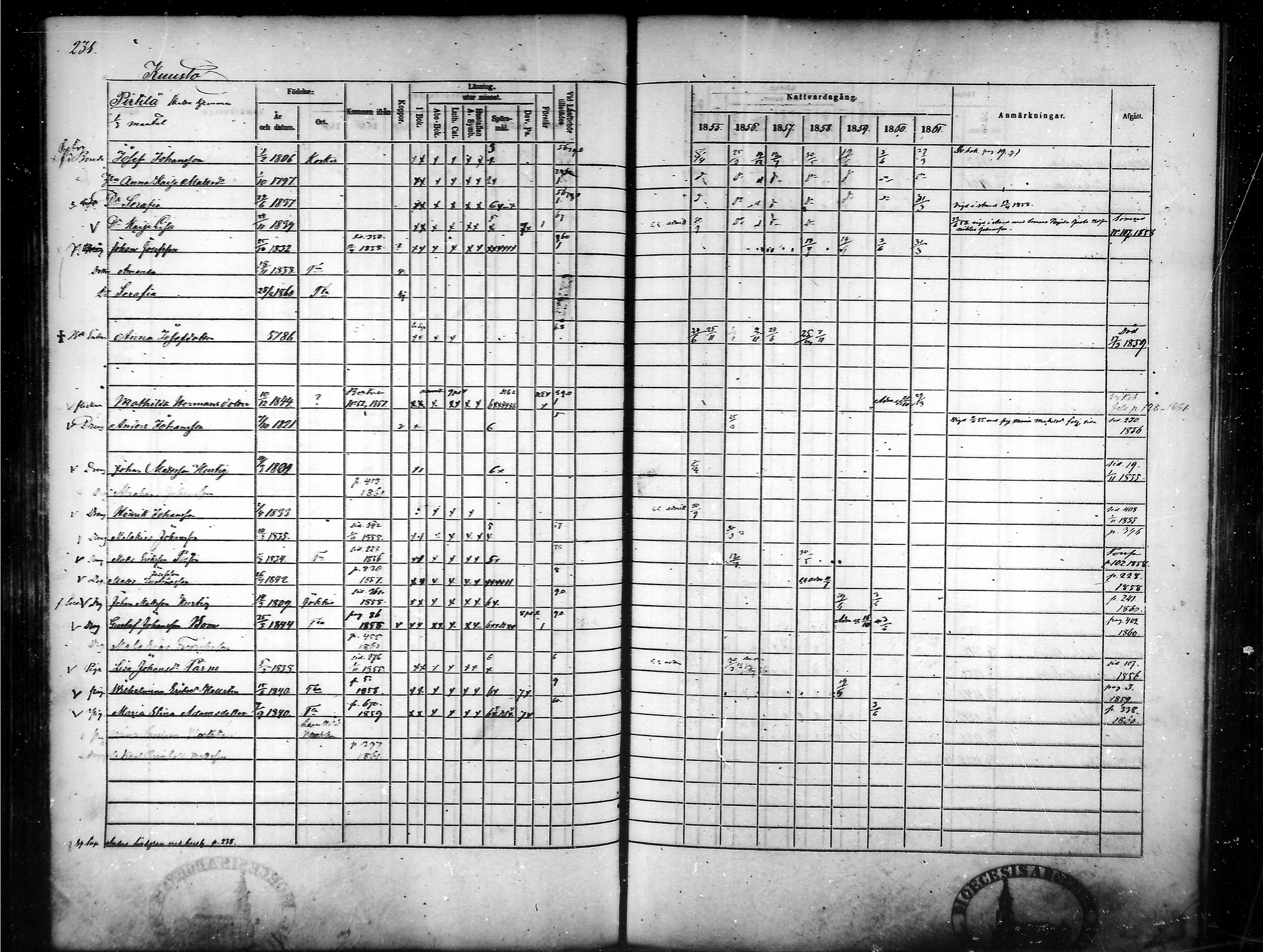 [ ../kirjat/Kirkonkirjat/tammela/rippikirja_1855-1861_mko33-59/kuvat/222.jpg ]