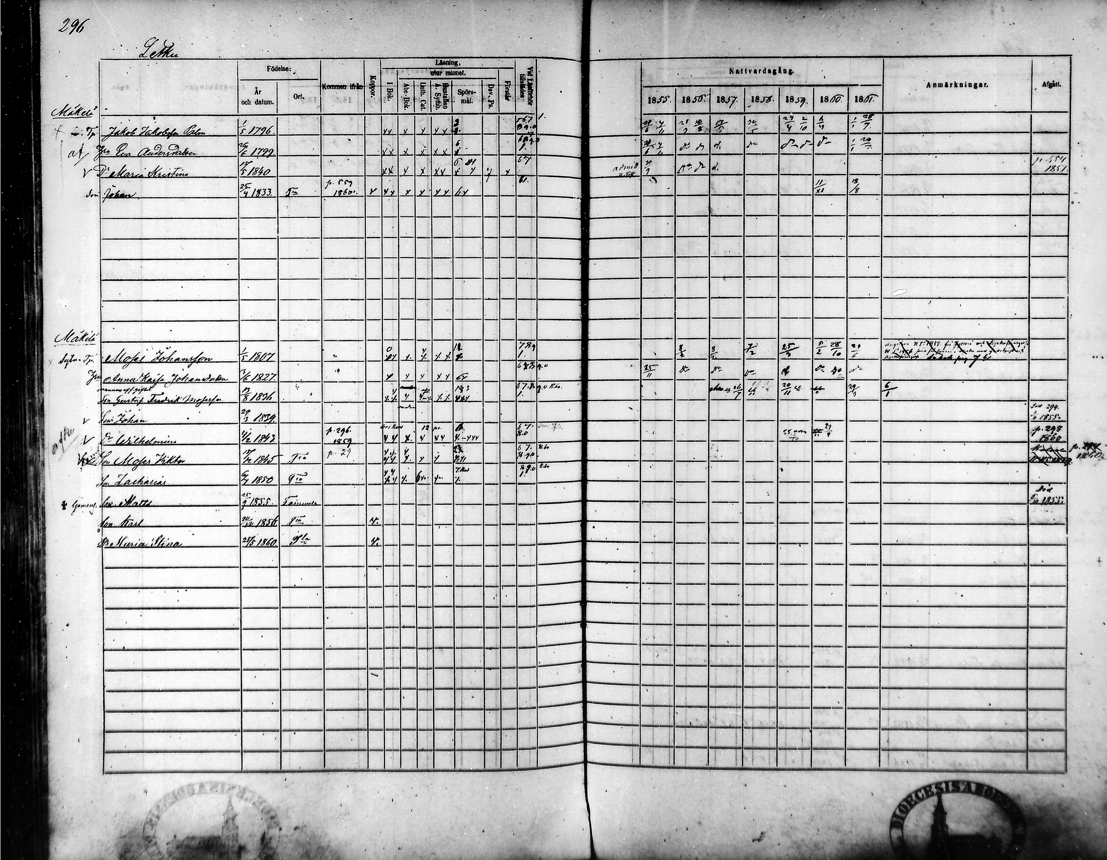 [ ../kirjat/Kirkonkirjat/tammela/rippikirja_1855-1861_mko33-59/kuvat/285.jpg ]