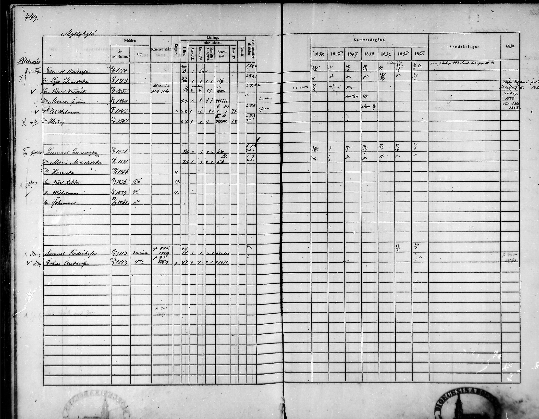 [ ../kirjat/Kirkonkirjat/tammela/rippikirja_1855-1861_mko33-59/kuvat/428.jpg ]