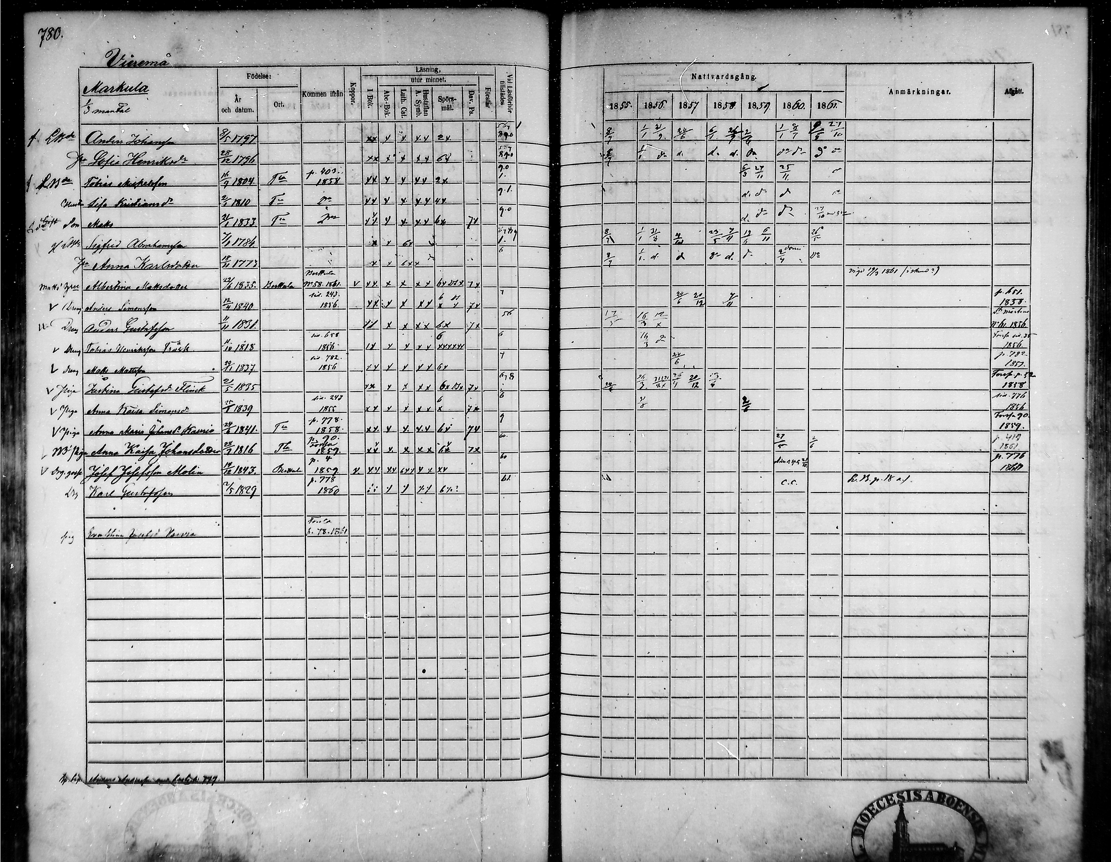 [ ../kirjat/Kirkonkirjat/tammela/rippikirja_1855-1861_mko33-59/kuvat/742.jpg ]