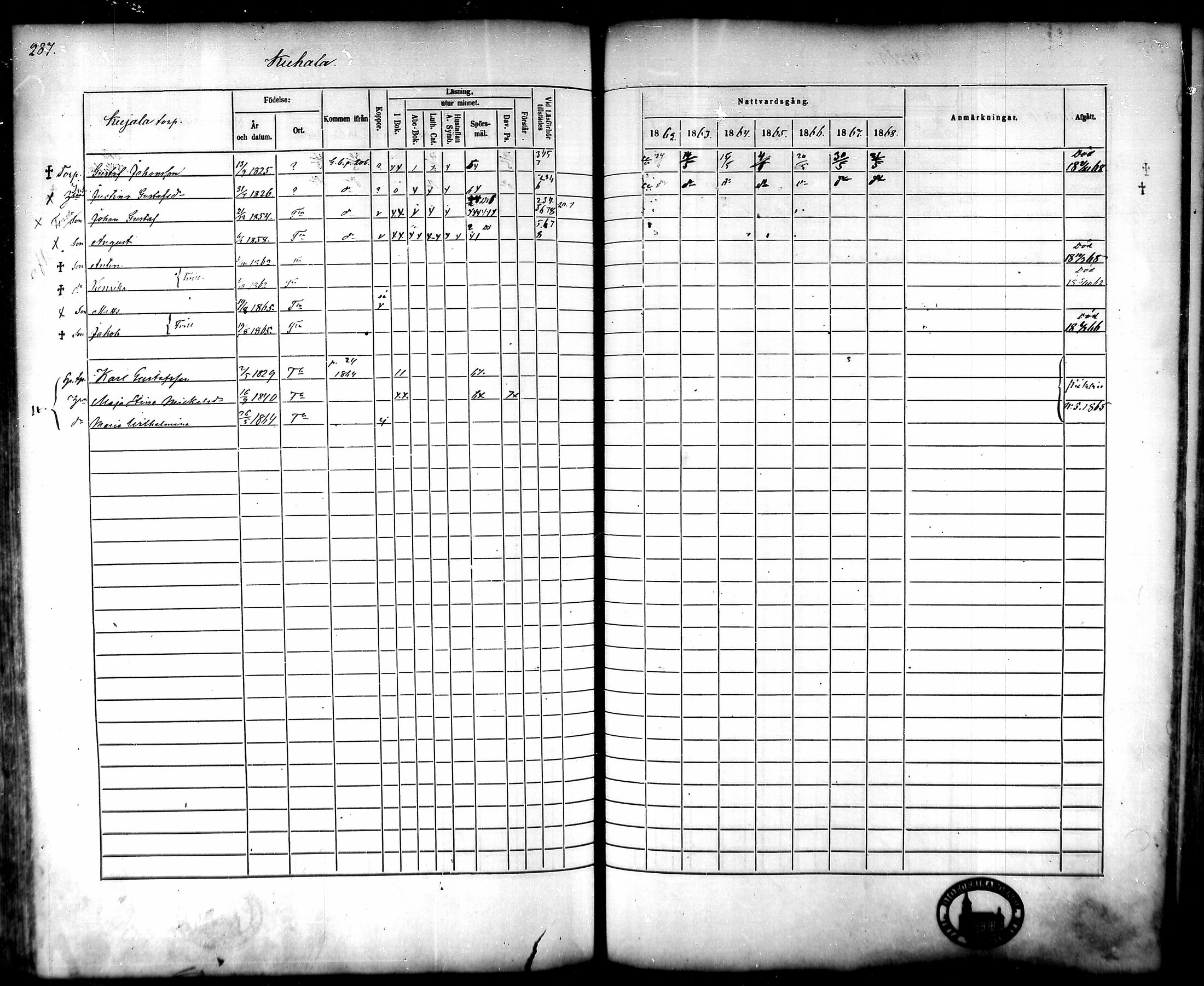 [ ../kirjat/Kirkonkirjat/tammela/rippikirja_1862-1868_mko60-97/kuvat/277.jpg ]