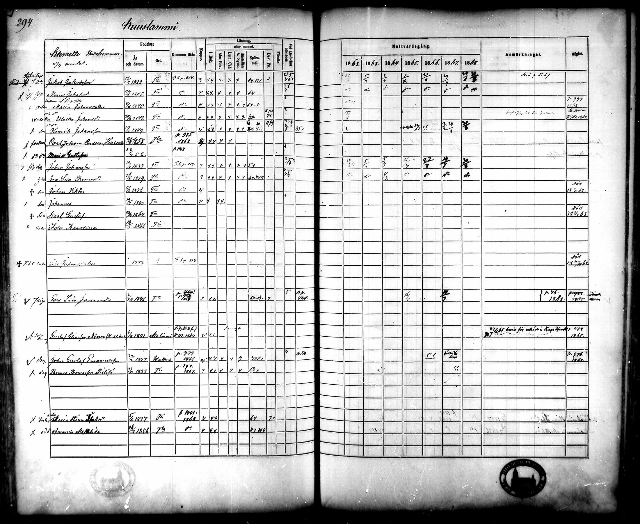 [ ../kirjat/Kirkonkirjat/tammela/rippikirja_1862-1868_mko60-97/kuvat/284.jpg ]