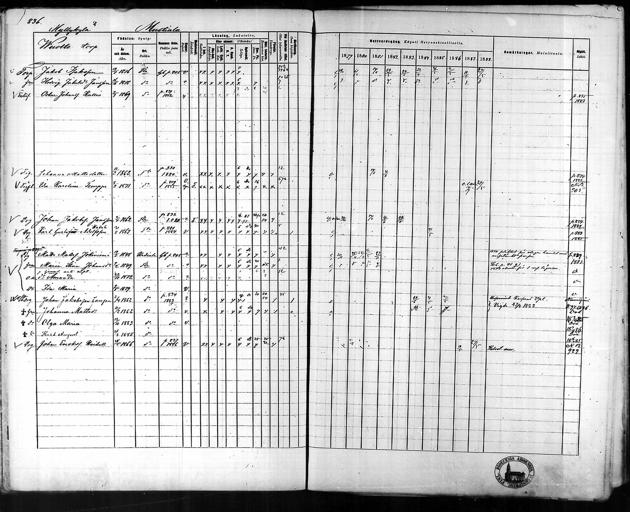 [ ../kirjat/Kirkonkirjat/tammela/rippikirja_1879-1888_mko141-184/kuvat/790.jpg ]