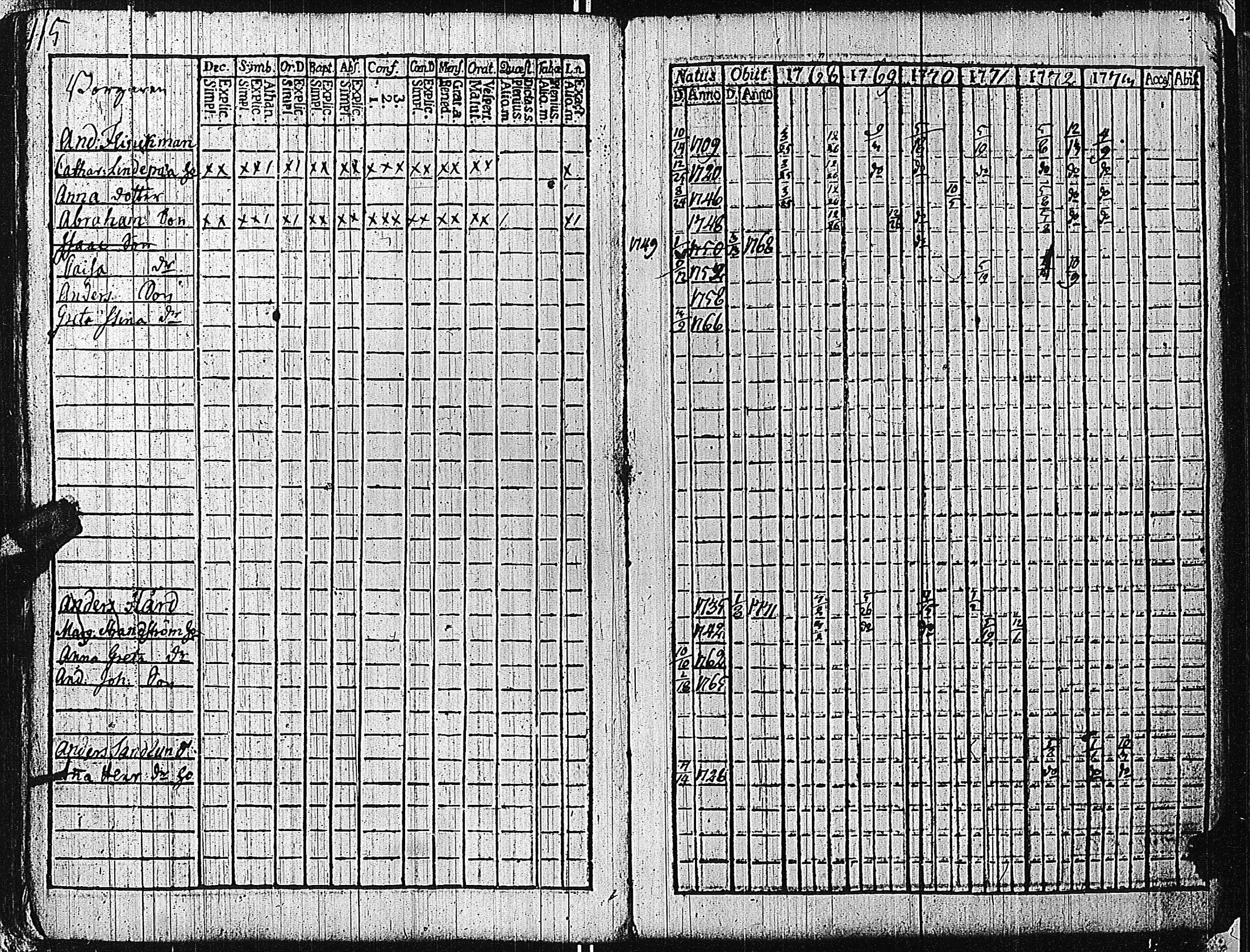 [ ../kirjat/Kirkonkirjat/tammisaari/rippikirja_1762-1773_kk81/kuvat/118.jpg ]