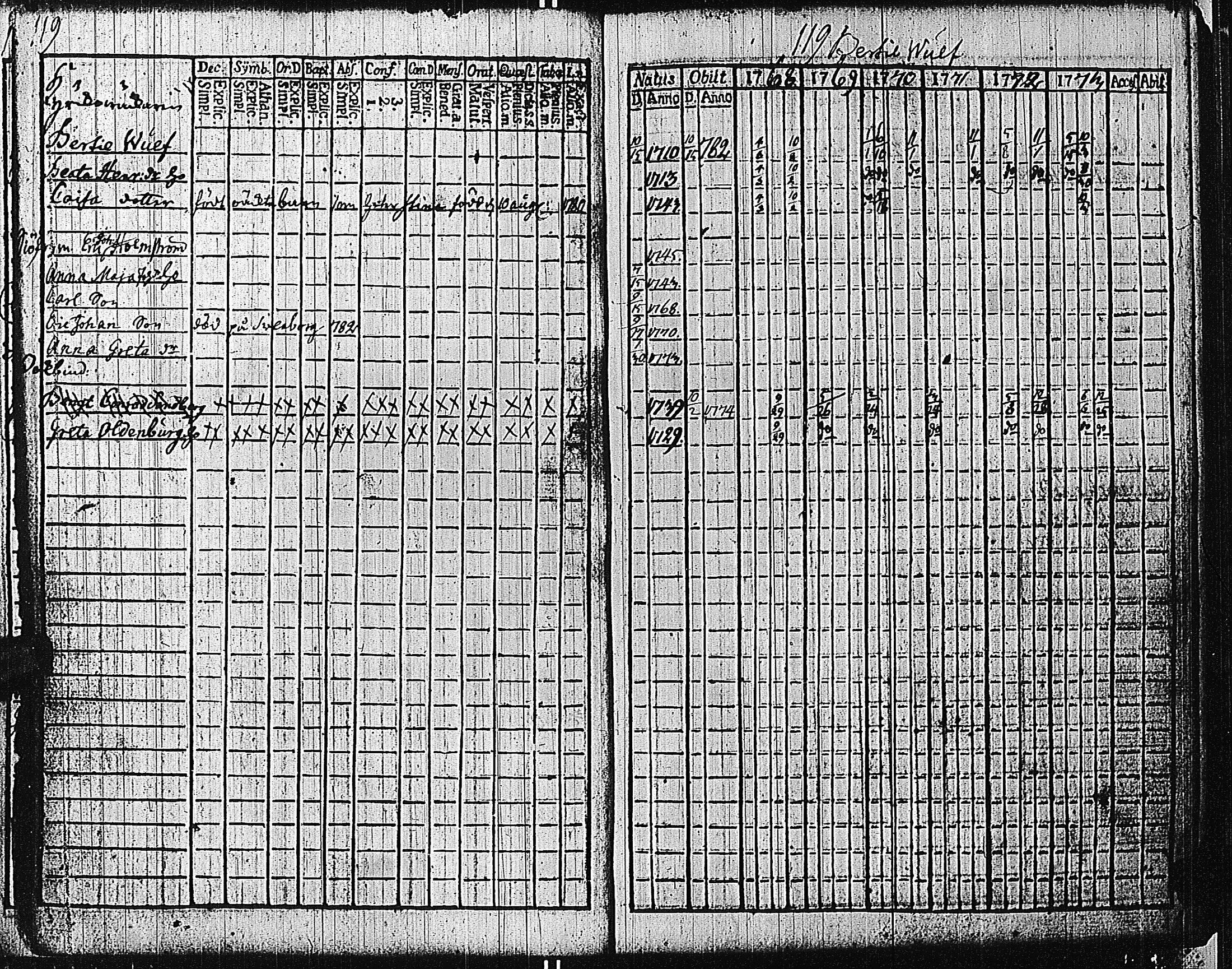 [ ../kirjat/Kirkonkirjat/tammisaari/rippikirja_1762-1773_kk81/kuvat/122.jpg ]