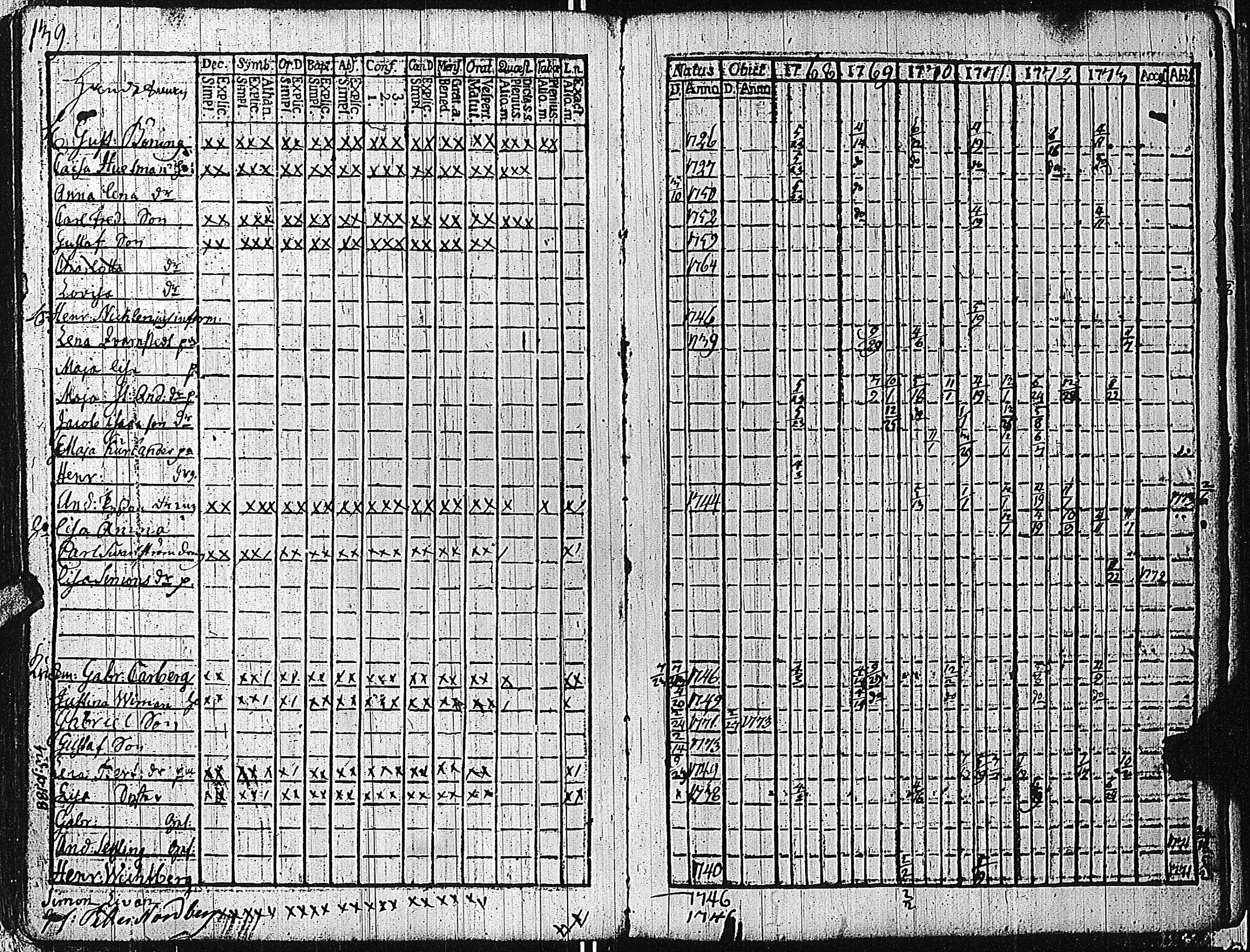 [ ../kirjat/Kirkonkirjat/tammisaari/rippikirja_1762-1773_kk81/kuvat/142.jpg ]