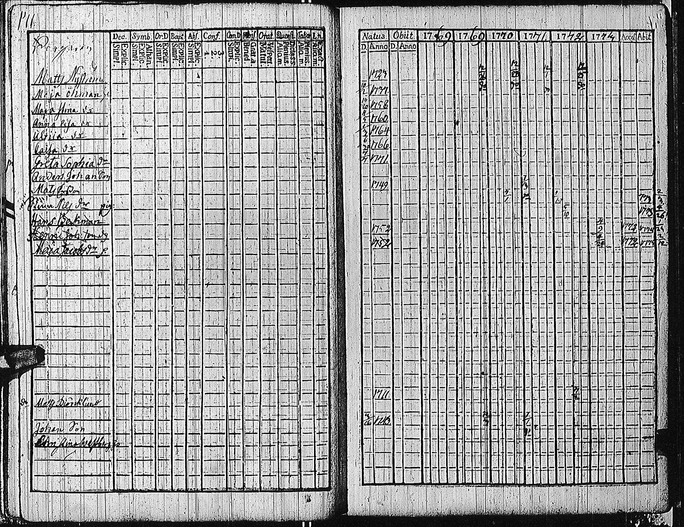 [ ../kirjat/Kirkonkirjat/tammisaari/rippikirja_1762-1773_kk81/kuvat/174.jpg ]