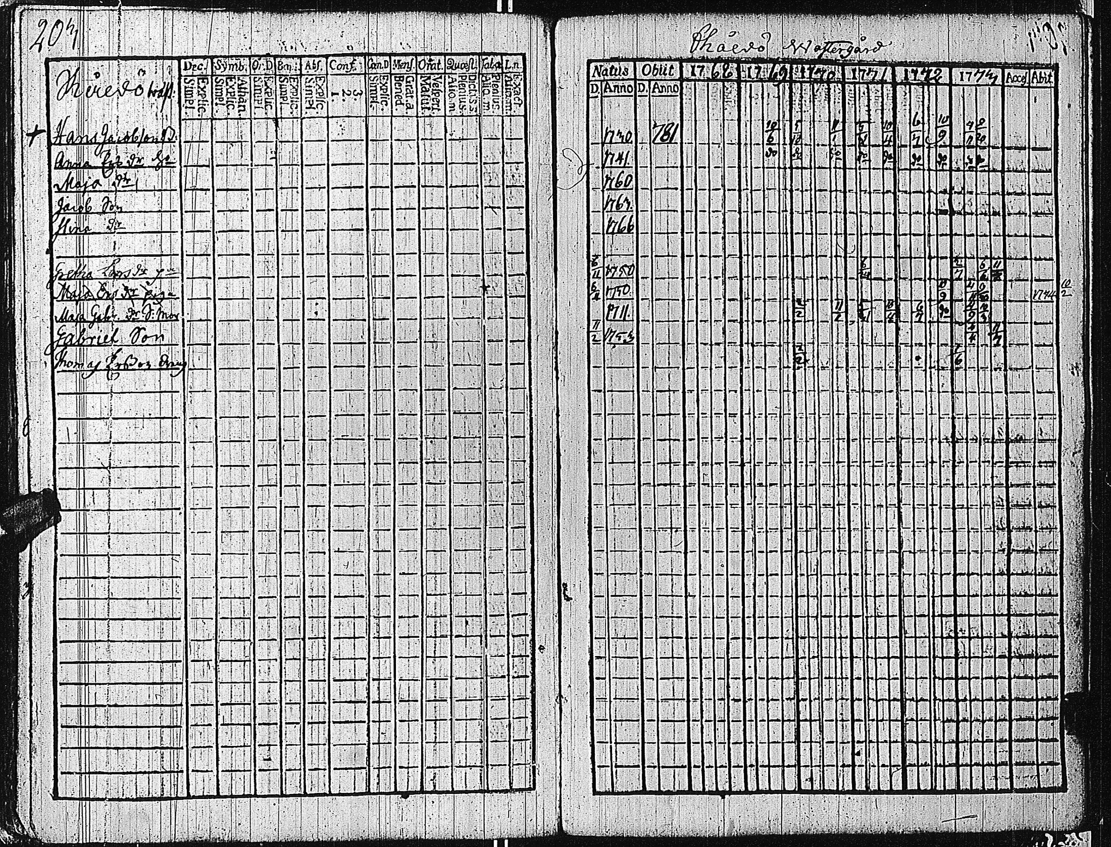 [ ../kirjat/Kirkonkirjat/tammisaari/rippikirja_1762-1773_kk81/kuvat/206.jpg ]