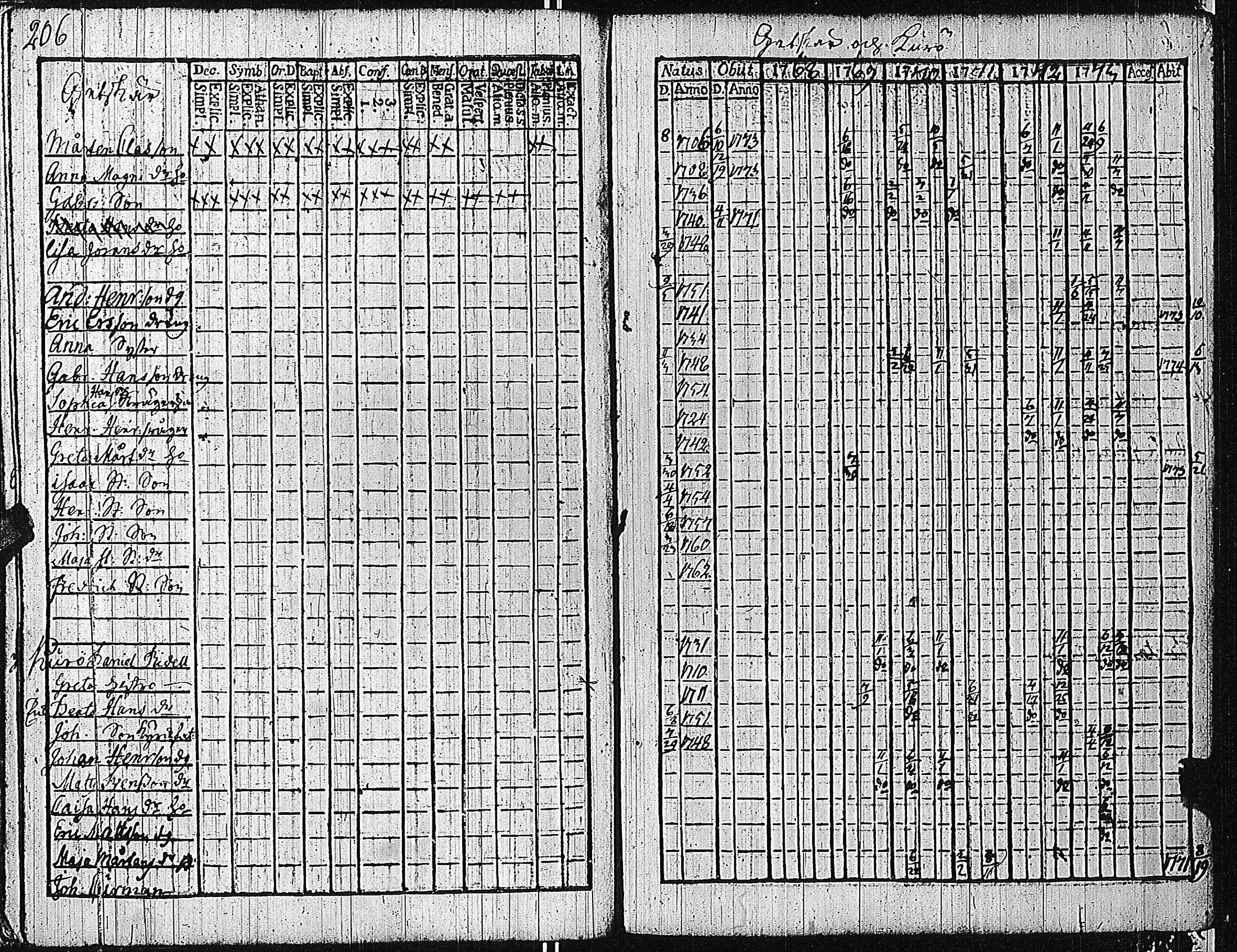 [ ../kirjat/Kirkonkirjat/tammisaari/rippikirja_1762-1773_kk81/kuvat/209.jpg ]