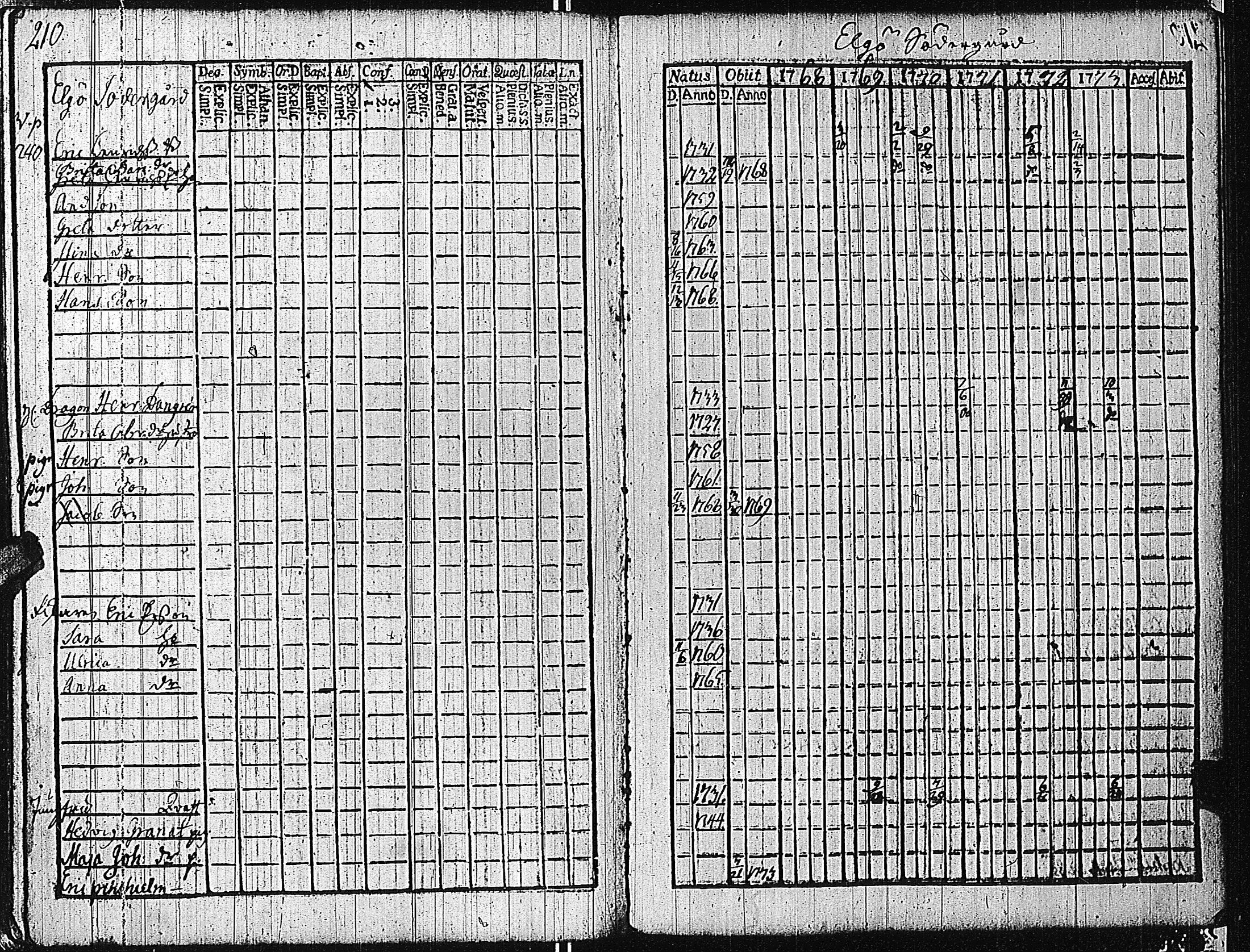 [ ../kirjat/Kirkonkirjat/tammisaari/rippikirja_1762-1773_kk81/kuvat/213.jpg ]