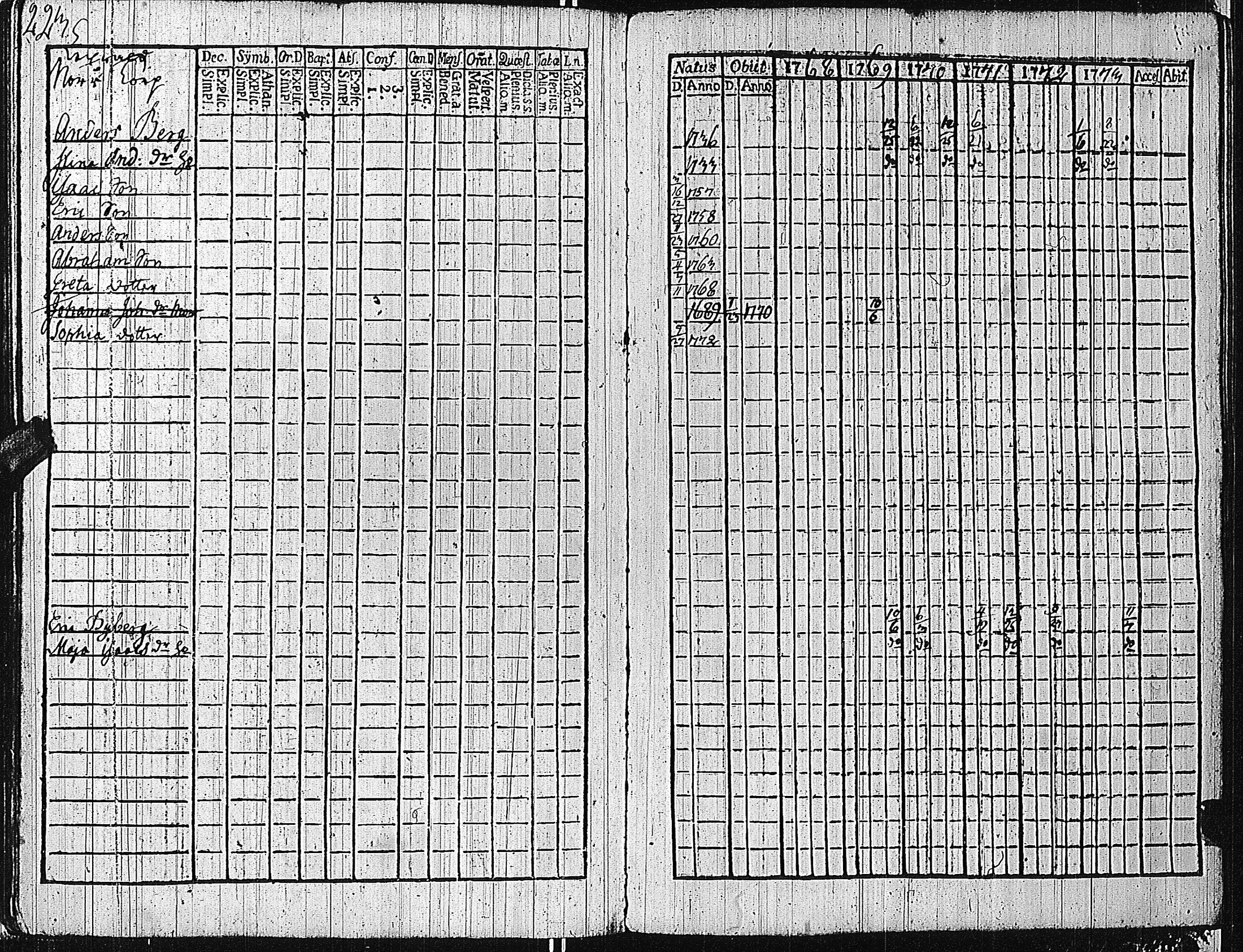 [ ../kirjat/Kirkonkirjat/tammisaari/rippikirja_1762-1773_kk81/kuvat/225.jpg ]