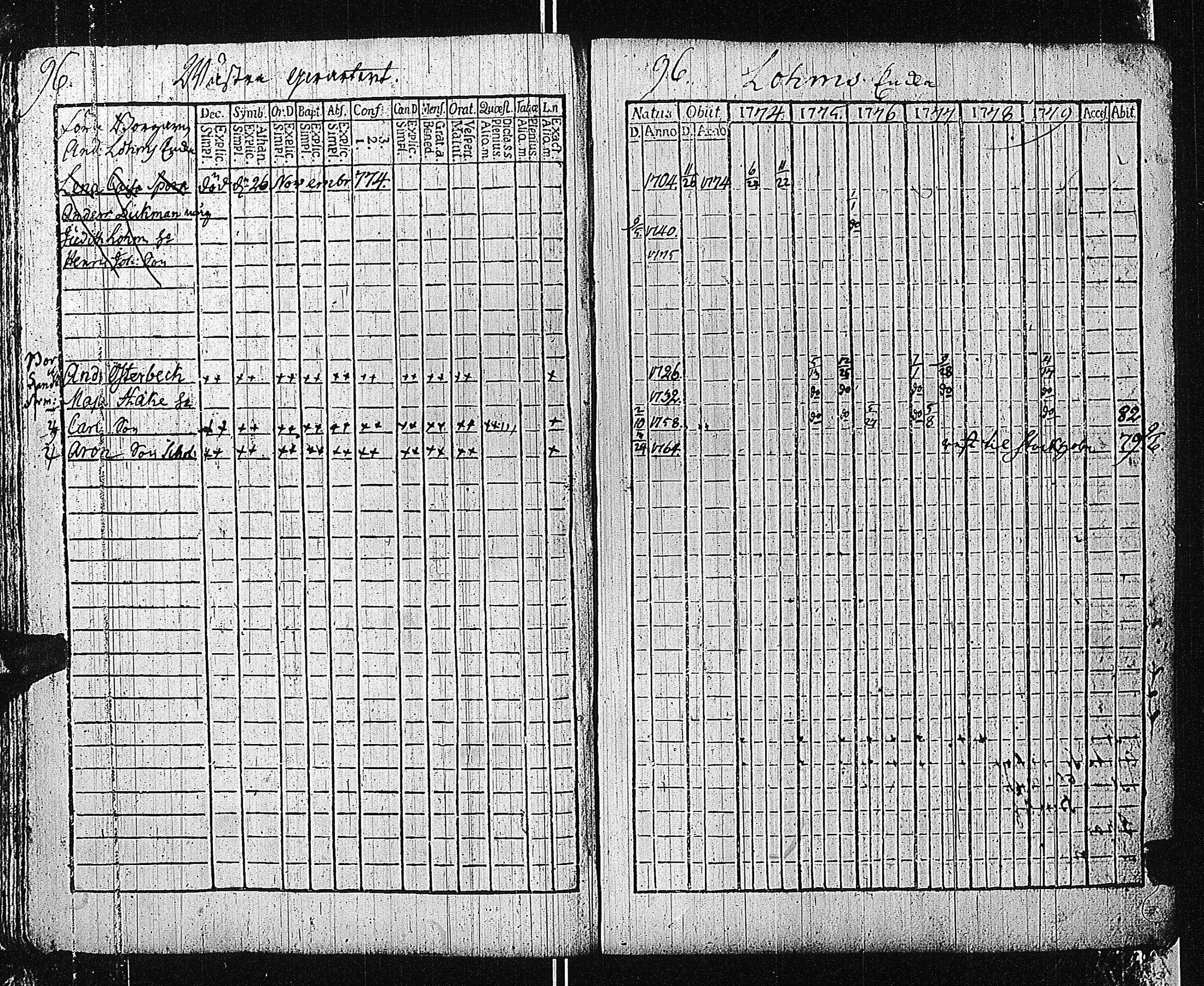 [ ../kirjat/Kirkonkirjat/tammisaari/rippikirja_1774-1785_kk81/kuvat/100.jpg ]