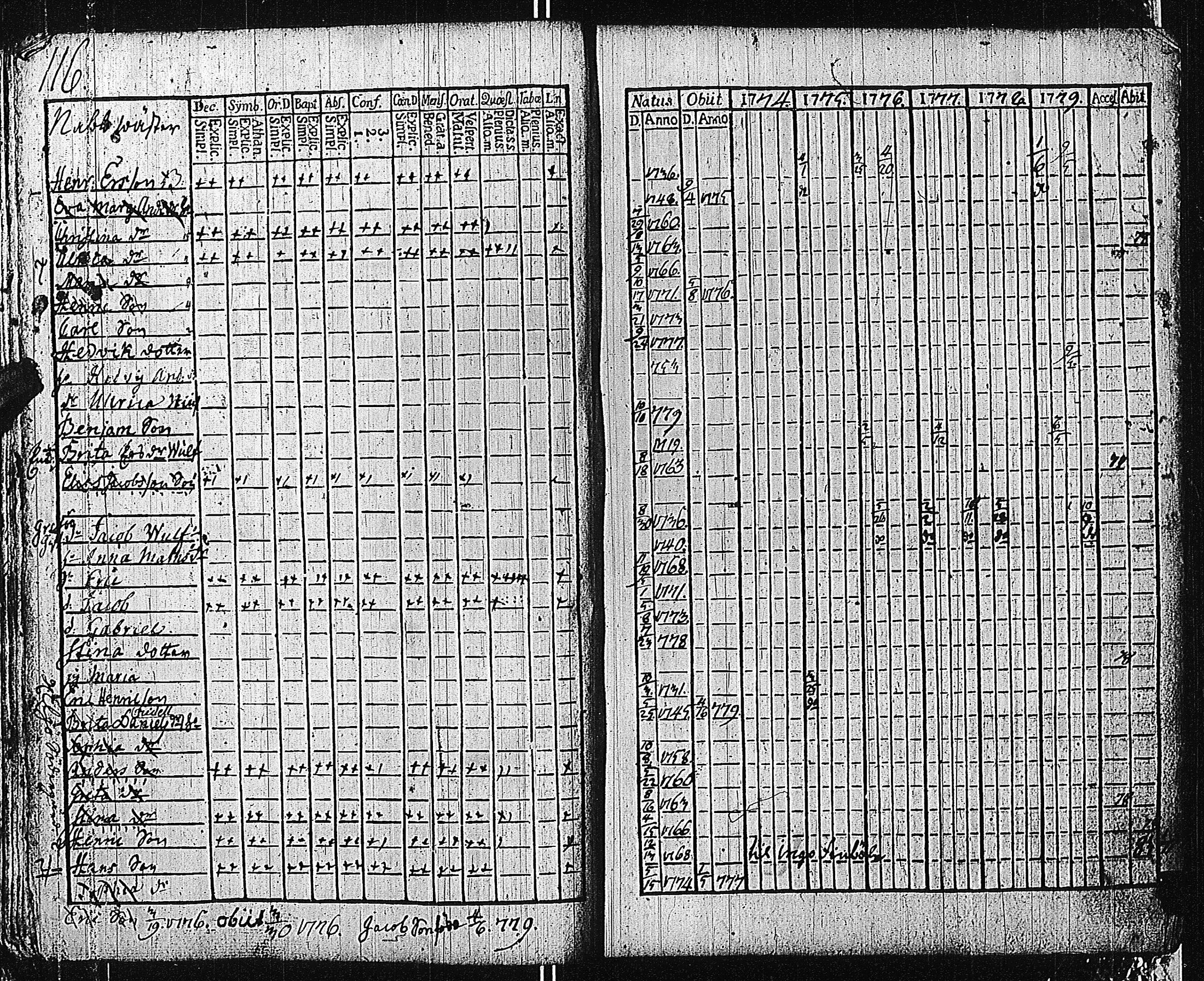 [ ../kirjat/Kirkonkirjat/tammisaari/rippikirja_1774-1785_kk81/kuvat/115.jpg ]