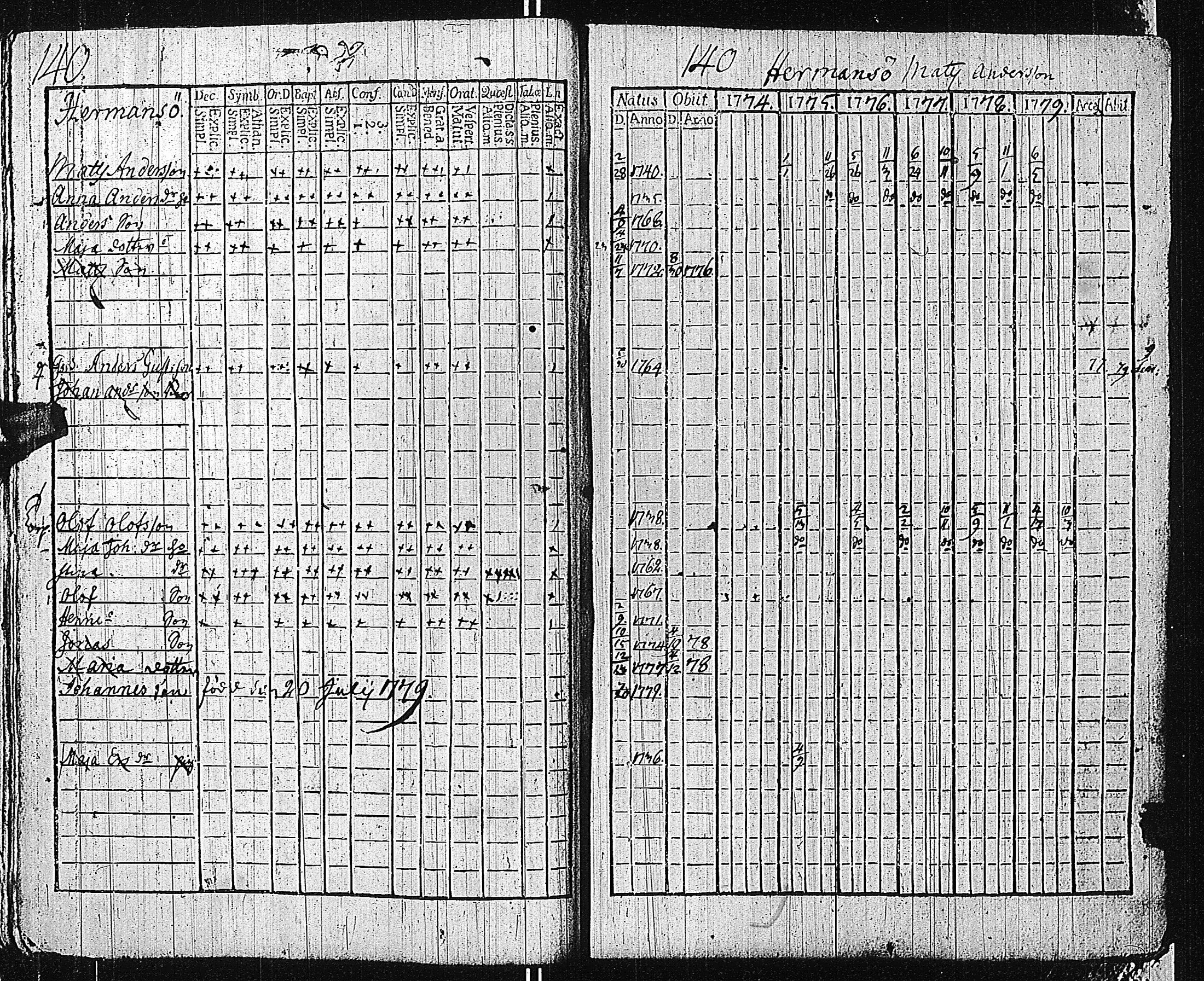 [ ../kirjat/Kirkonkirjat/tammisaari/rippikirja_1774-1785_kk81/kuvat/139.jpg ]