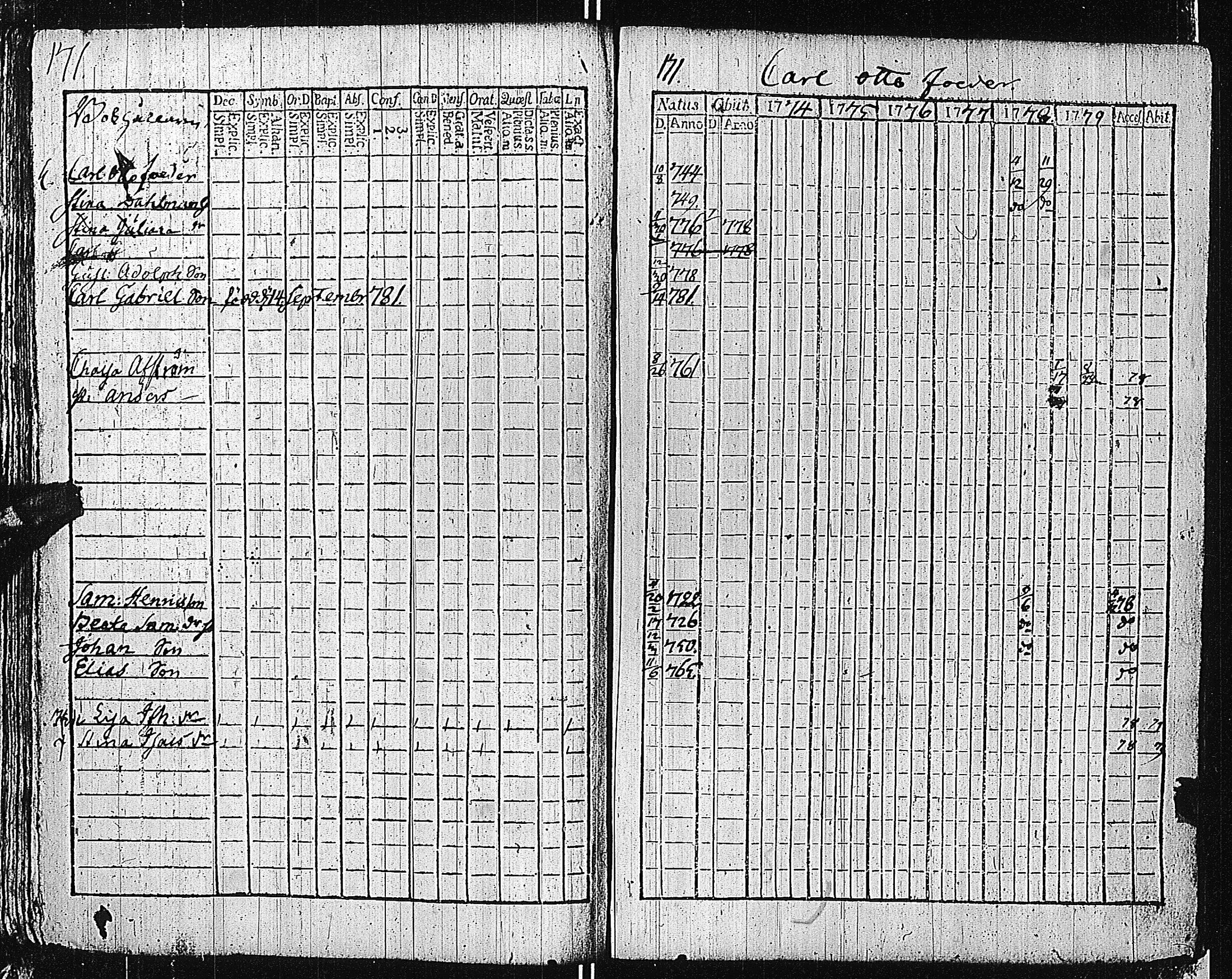 [ ../kirjat/Kirkonkirjat/tammisaari/rippikirja_1774-1785_kk81/kuvat/170.jpg ]