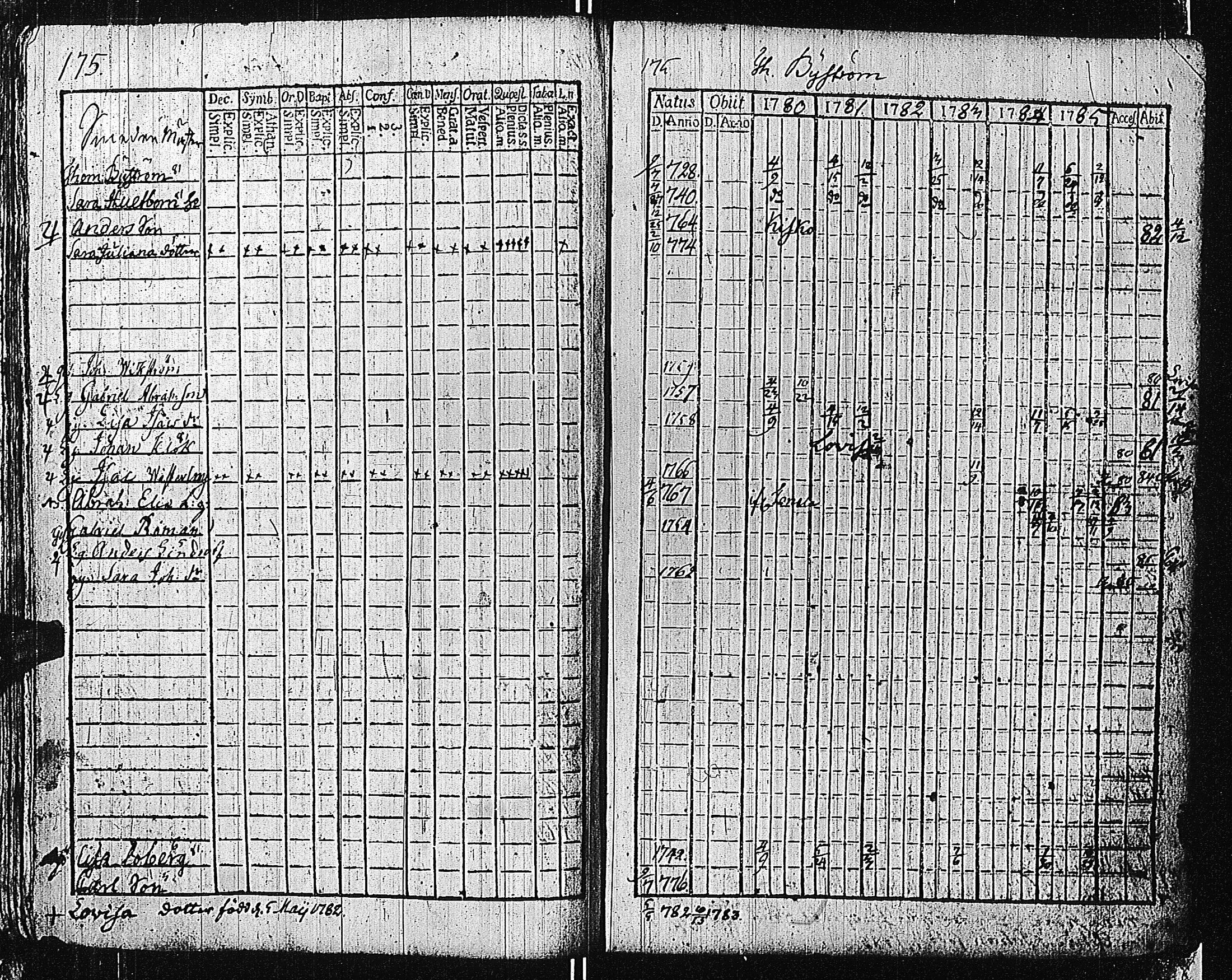 [ ../kirjat/Kirkonkirjat/tammisaari/rippikirja_1774-1785_kk81/kuvat/174.jpg ]