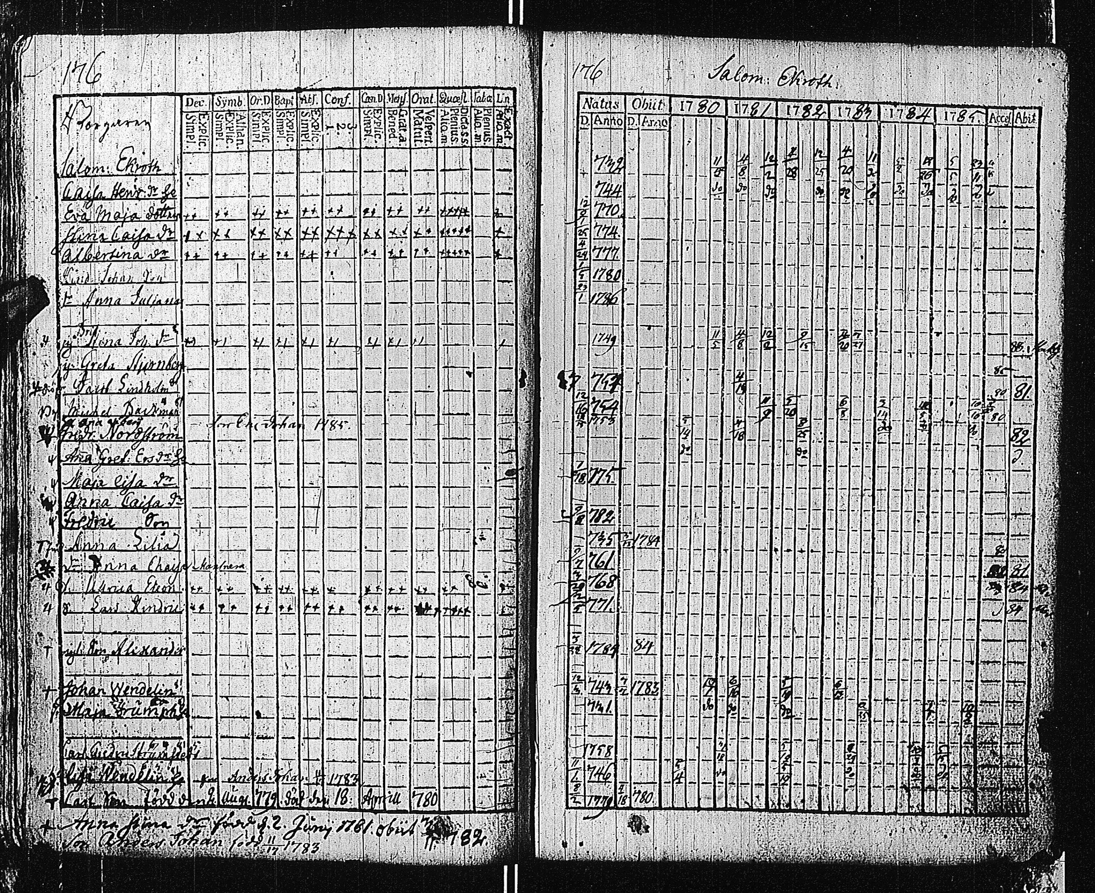 [ ../kirjat/Kirkonkirjat/tammisaari/rippikirja_1774-1785_kk81/kuvat/175.jpg ]
