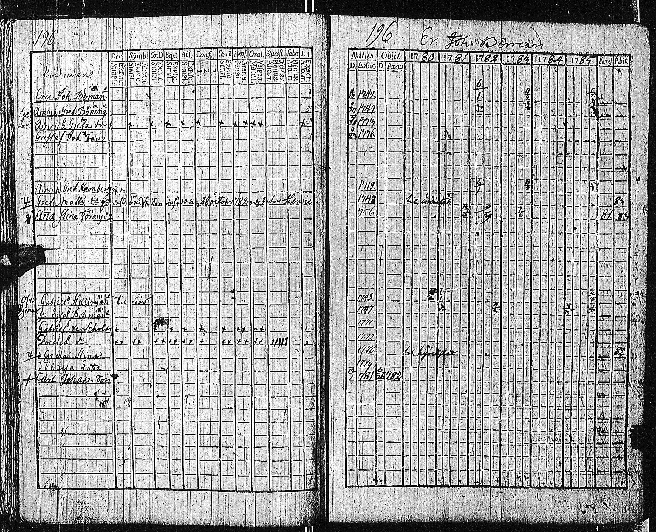 [ ../kirjat/Kirkonkirjat/tammisaari/rippikirja_1774-1785_kk81/kuvat/195.jpg ]