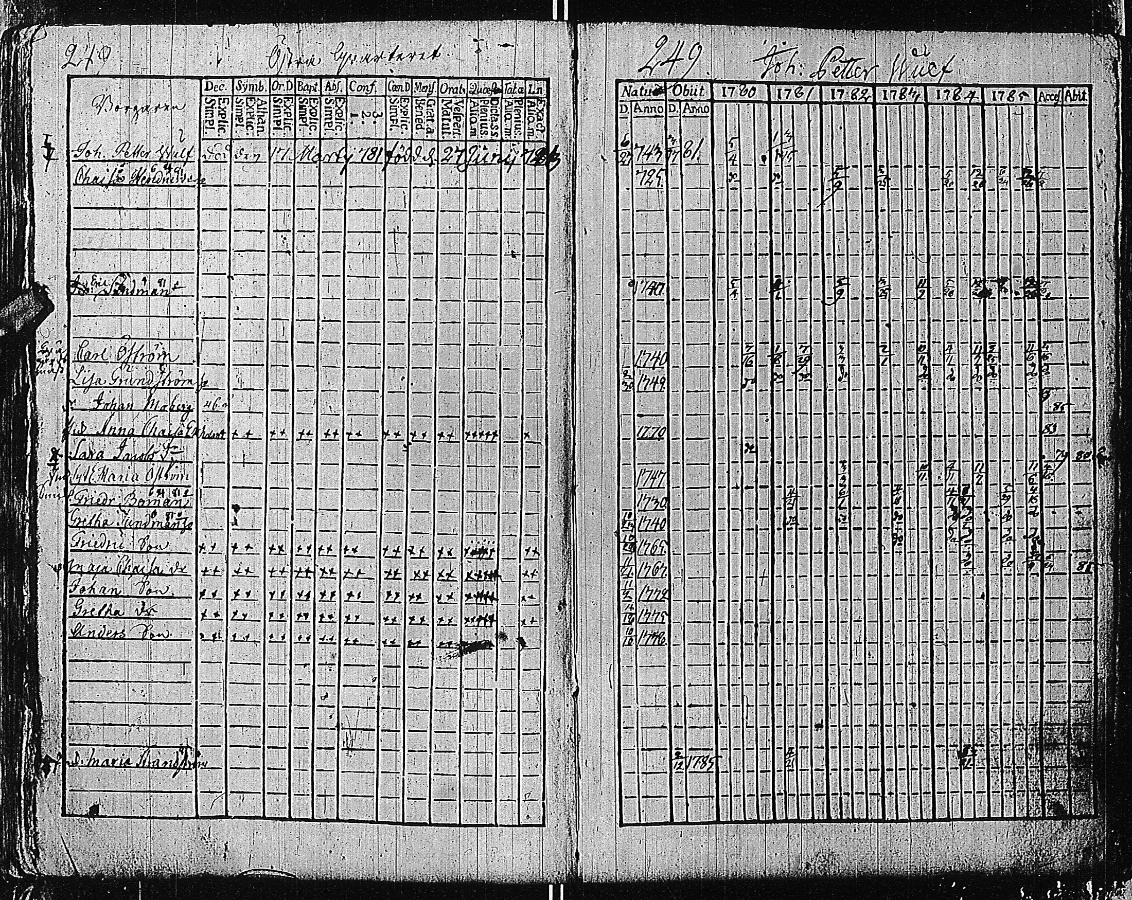 [ ../kirjat/Kirkonkirjat/tammisaari/rippikirja_1774-1785_kk81/kuvat/248.jpg ]
