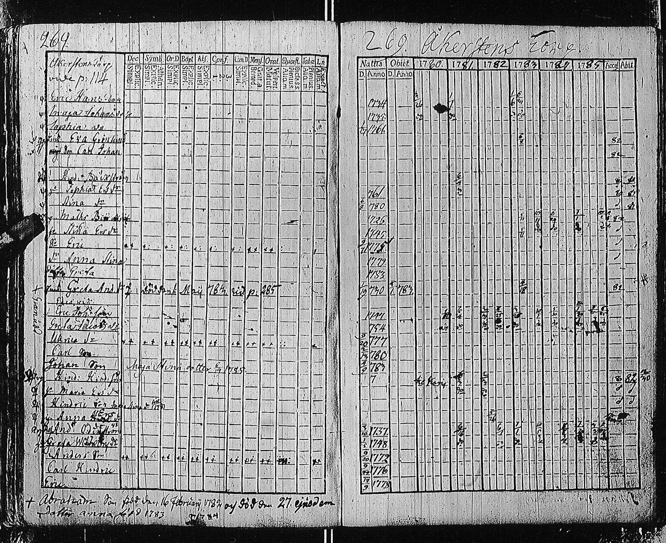[ ../kirjat/Kirkonkirjat/tammisaari/rippikirja_1774-1785_kk81/kuvat/268.jpg ]