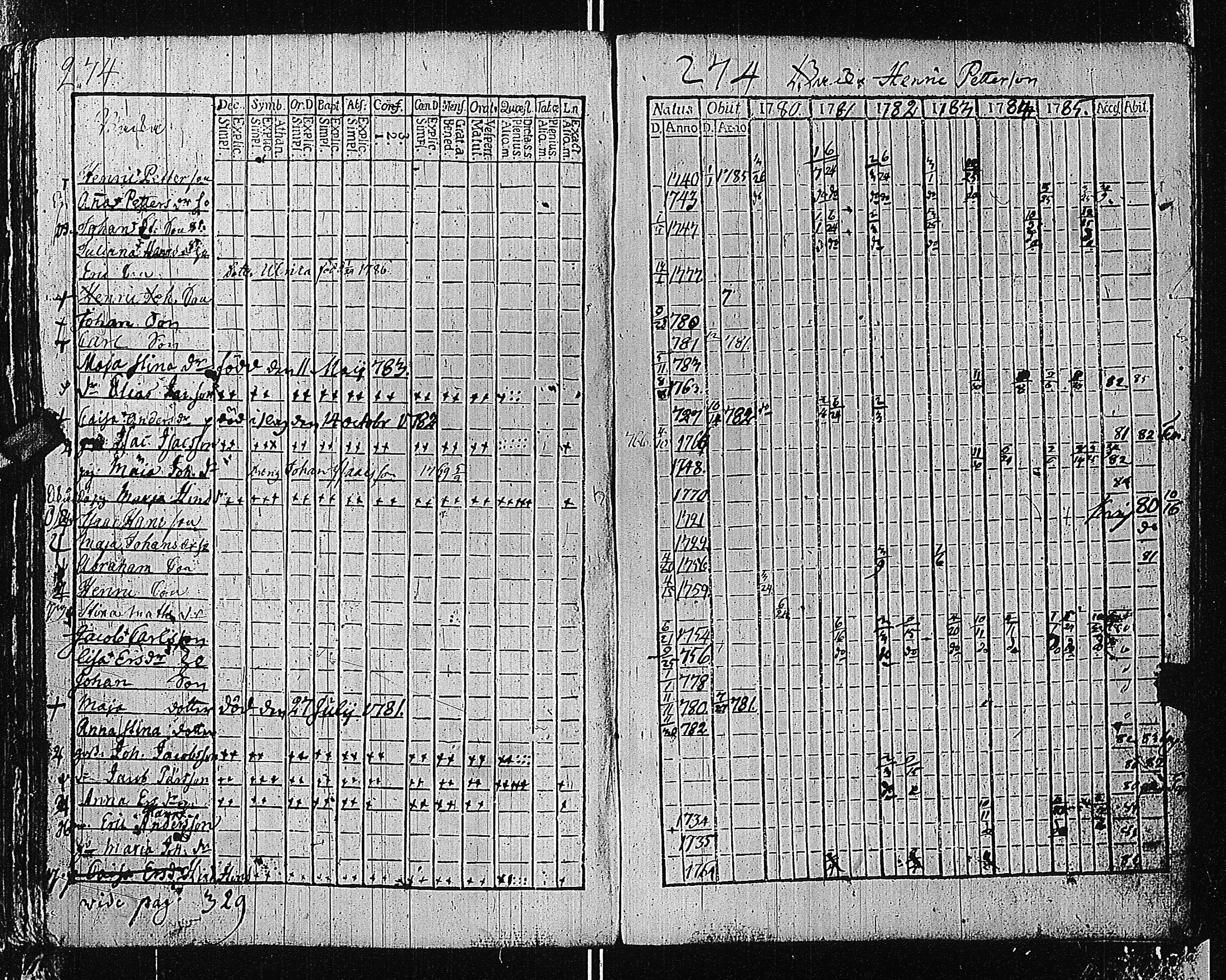 [ ../kirjat/Kirkonkirjat/tammisaari/rippikirja_1774-1785_kk81/kuvat/273.jpg ]