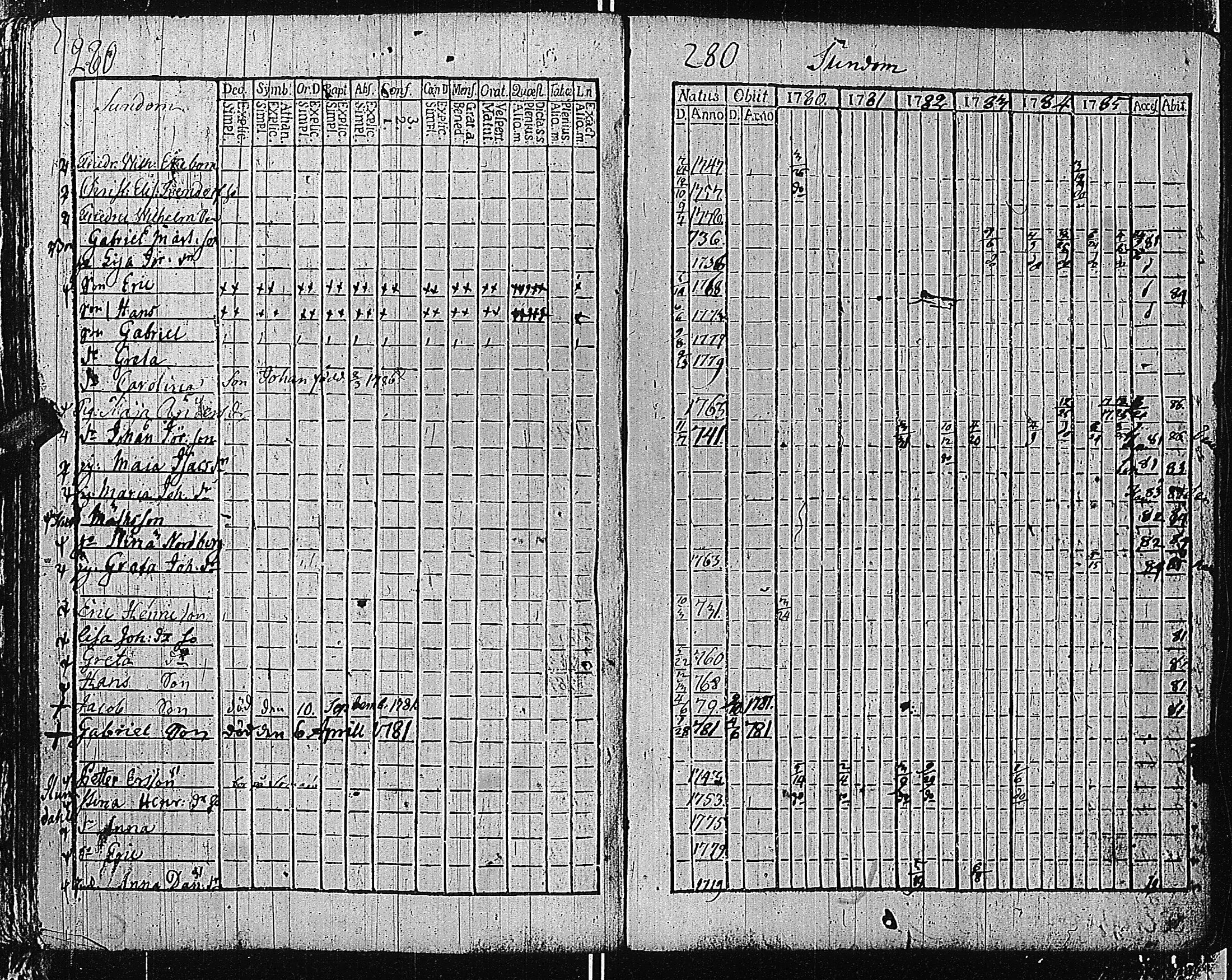 [ ../kirjat/Kirkonkirjat/tammisaari/rippikirja_1774-1785_kk81/kuvat/279.jpg ]