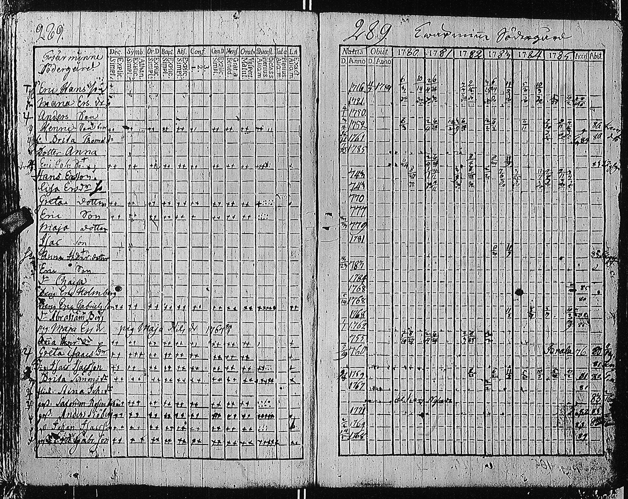 [ ../kirjat/Kirkonkirjat/tammisaari/rippikirja_1774-1785_kk81/kuvat/288.jpg ]
