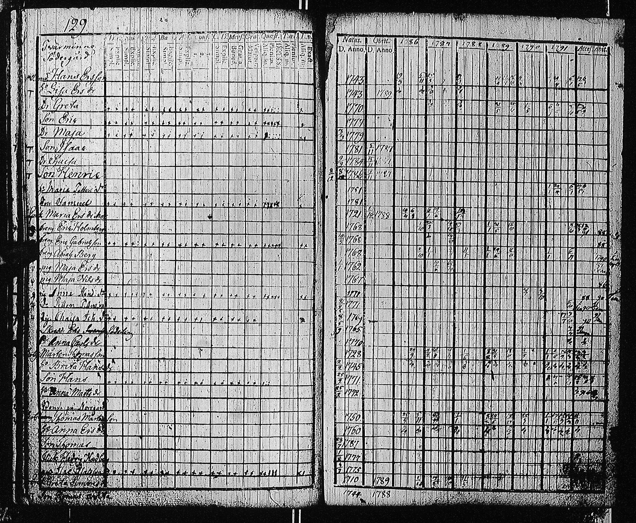 [ ../kirjat/Kirkonkirjat/tammisaari/rippikirja_1786-1792_kk81-82/kuvat/136.jpg ]