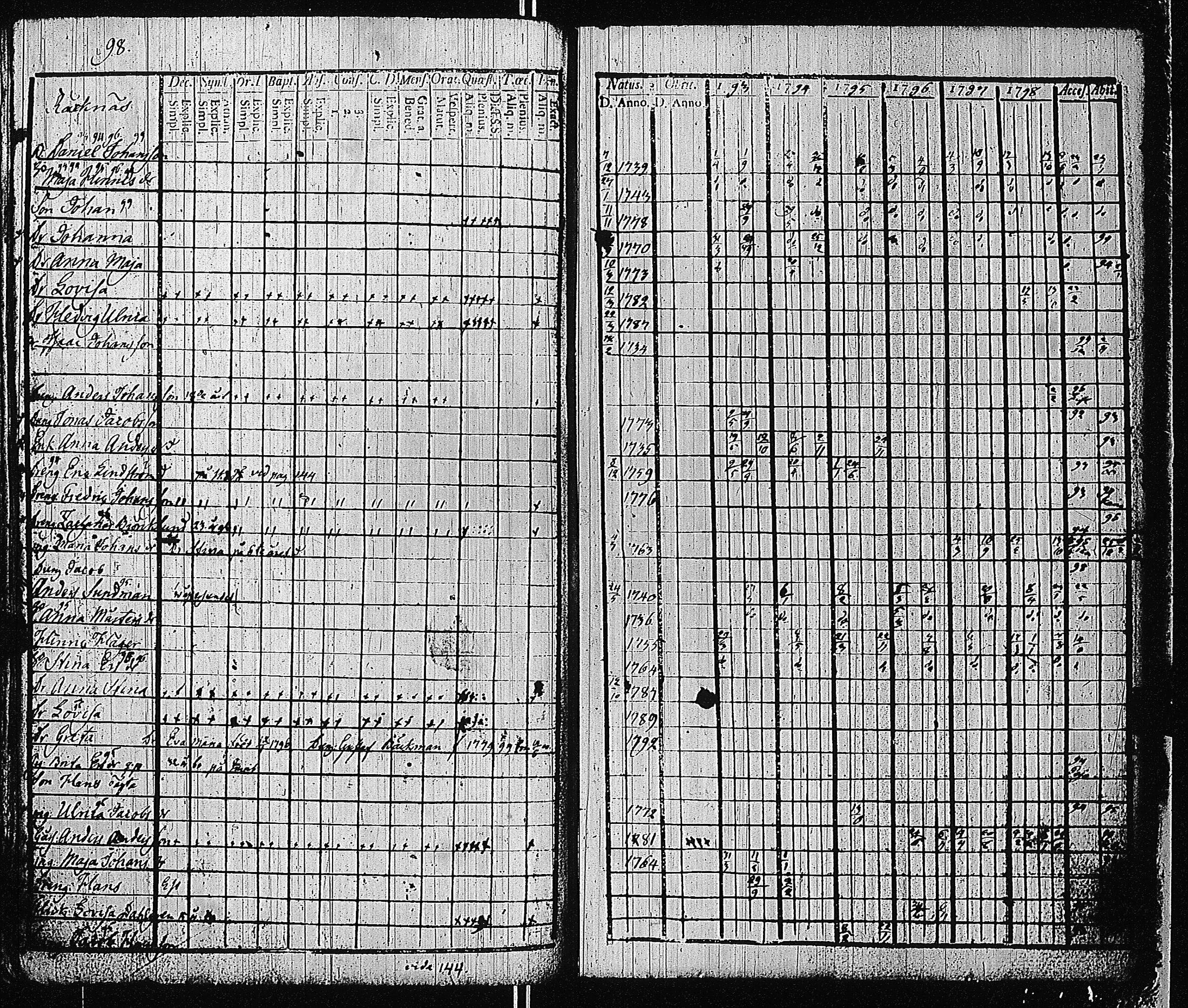 [ ../kirjat/Kirkonkirjat/tammisaari/rippikirja_1793-1800_kk82/kuvat/101.jpg ]
