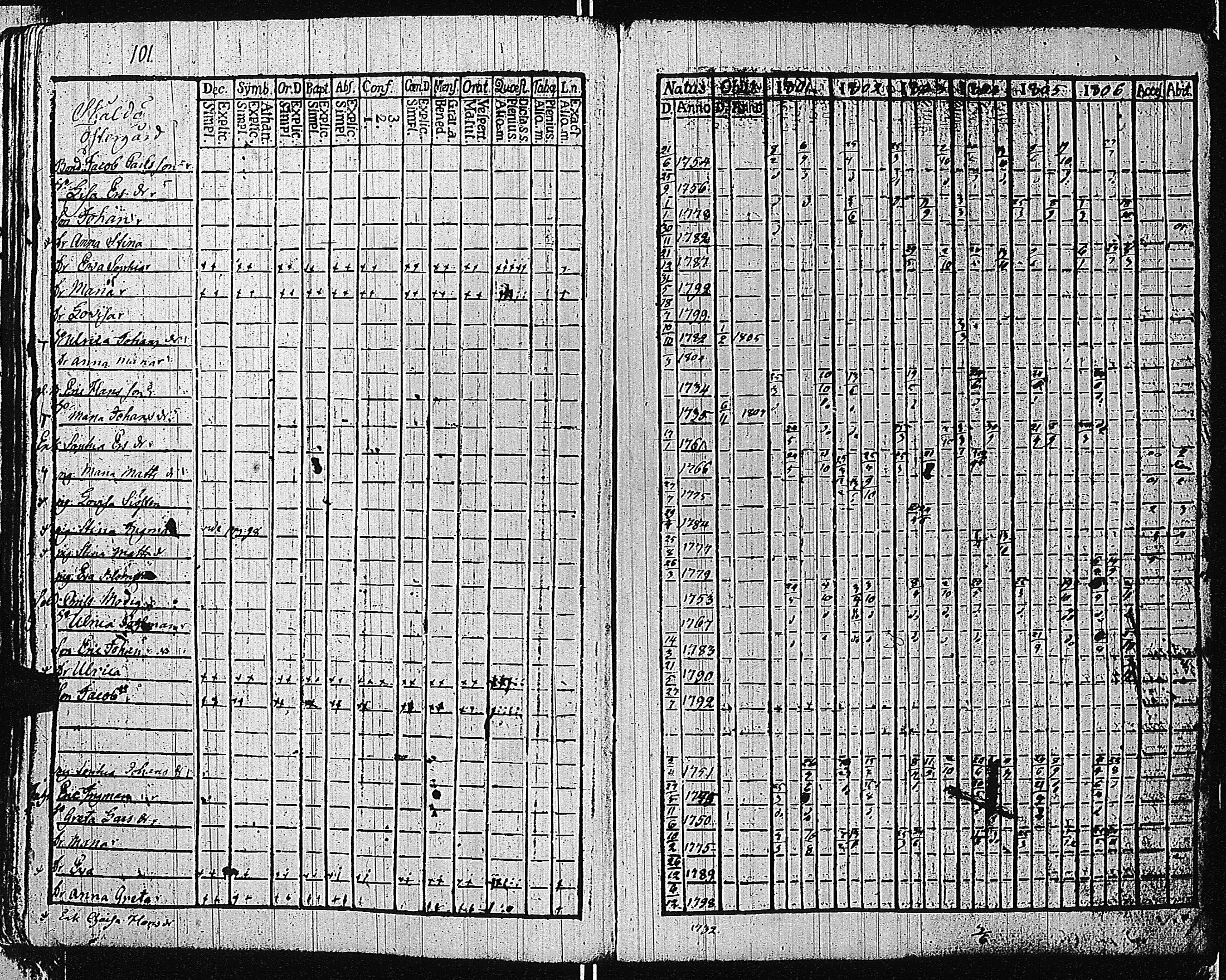 [ ../kirjat/Kirkonkirjat/tammisaari/rippikirja_1801-1812_kk82/kuvat/104.jpg ]