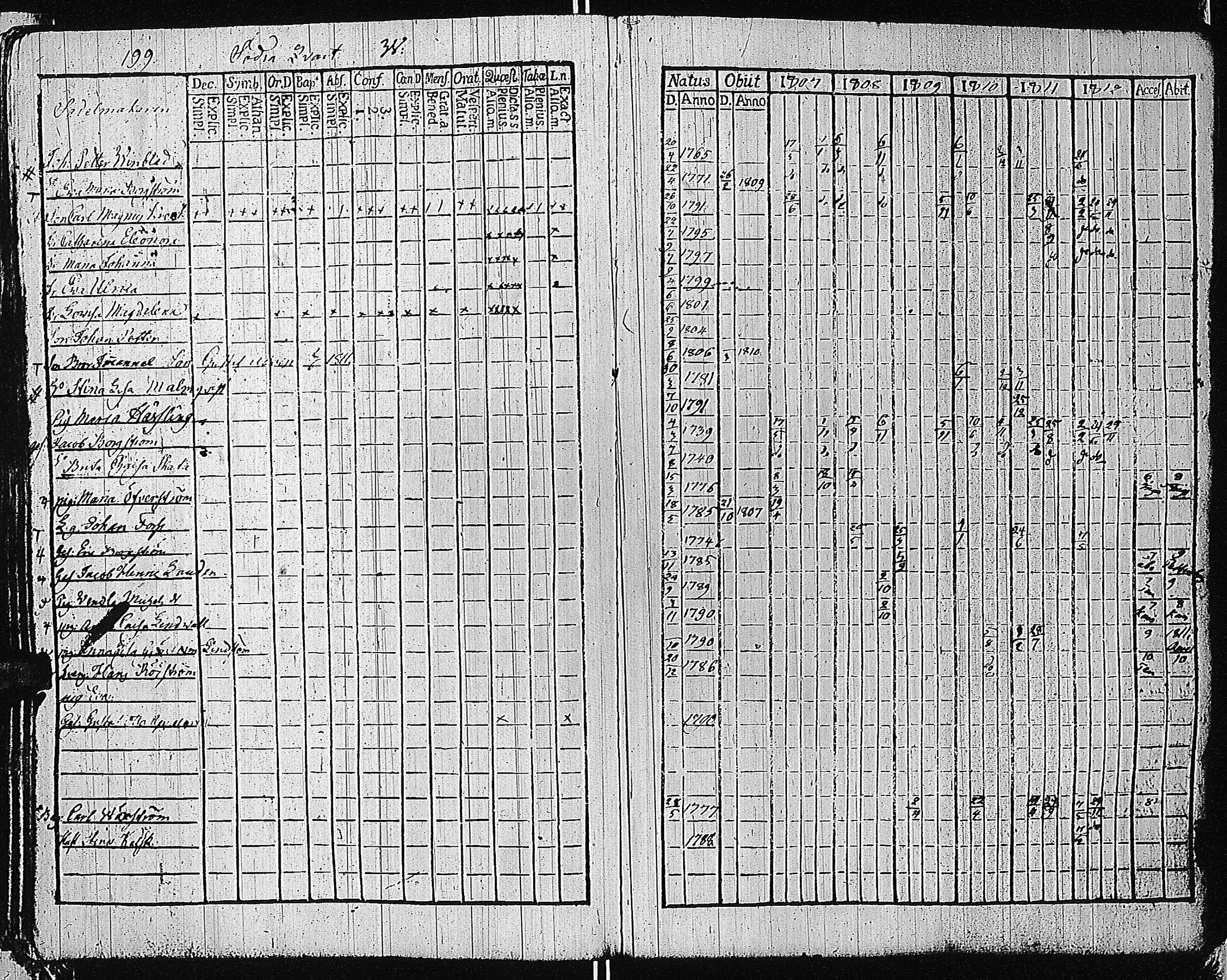[ ../kirjat/Kirkonkirjat/tammisaari/rippikirja_1801-1812_kk82/kuvat/202.jpg ]